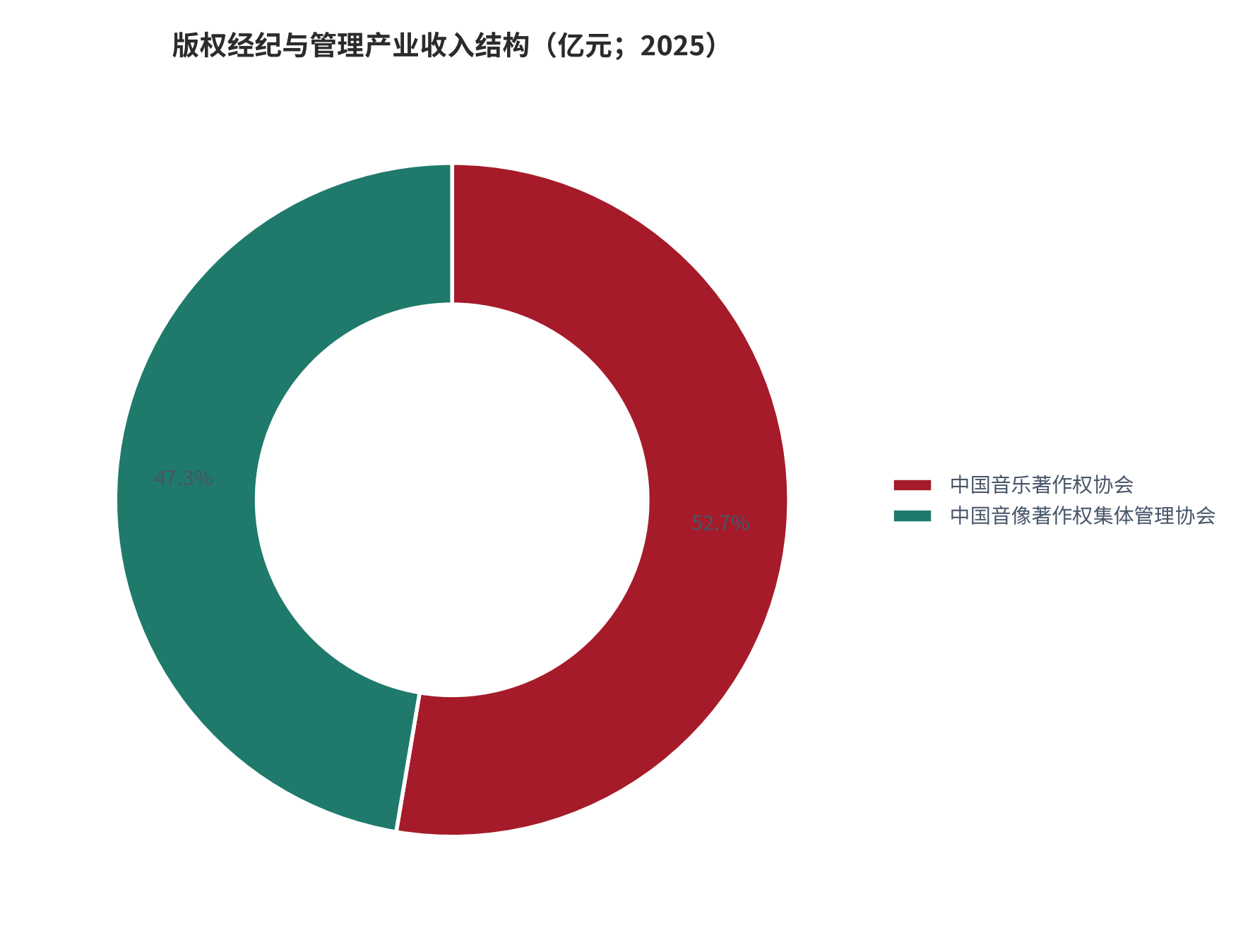 图 7：版权经纪与管理产业收入结构（亿元；2025）。音著协 6.04 亿元、占 52.7%；音集协 5.43 亿元、占 47.3%（测算）。资料来源：集体管理组织年度数据 [1][3]，测算