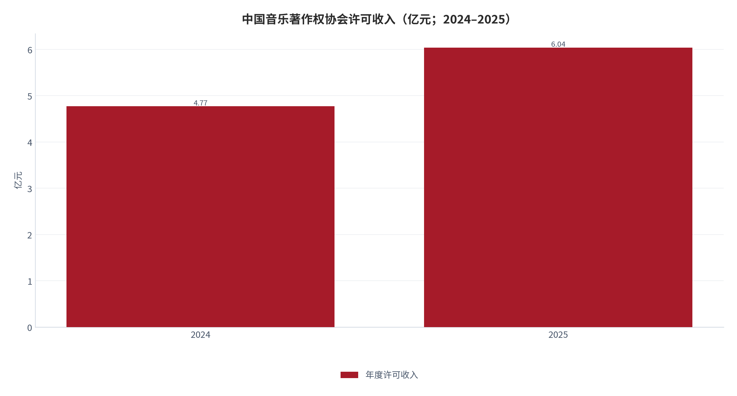 图 8：中国音乐著作权协会许可收入（亿元；2024–2025）。2025 年 6.04 亿元、同比 +26.6%，创历史新高；自成立以来累计为音乐著作权人收取使用费约 50 亿元。资料来源：音著协年度工作披露 [3]