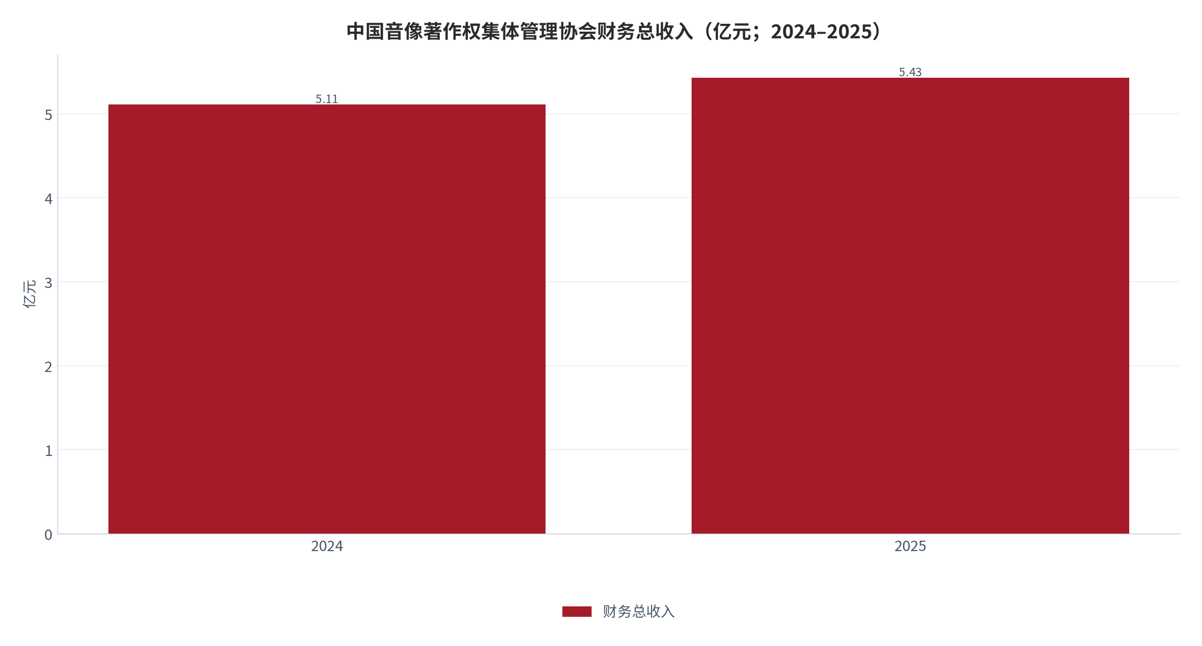 图 9：中国音像著作权集体管理协会财务总收入（亿元；2024–2025）。2025 年 5.43 亿元、同比 +6.3%；另有发言人披露口径为 5.71 亿元，差异源于统计时点与口径。资料来源：音集协年度数据 [1][12]