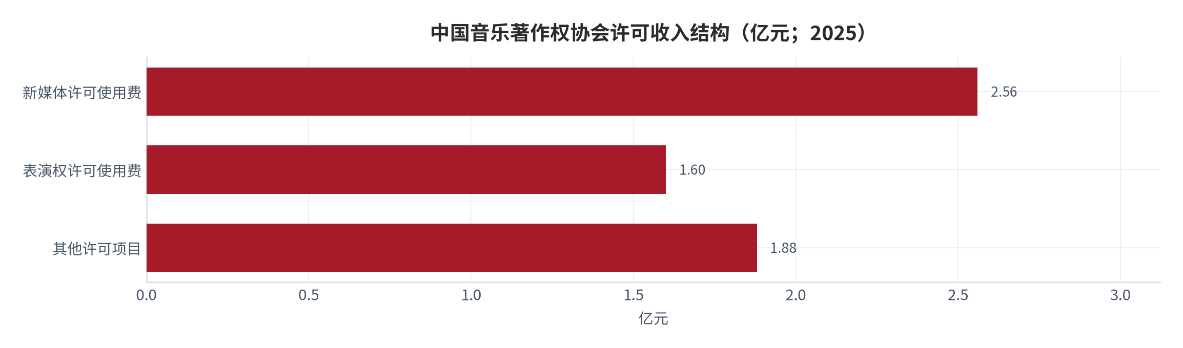 图 11：中国音乐著作权协会许可收入结构（亿元；2025）。新媒体许可使用费 2.56 亿元、表演权许可使用费 1.60 亿元、其他许可项目 1.88 亿元（按总额倒算）。资料来源：音著协数据 [3][15]，测算