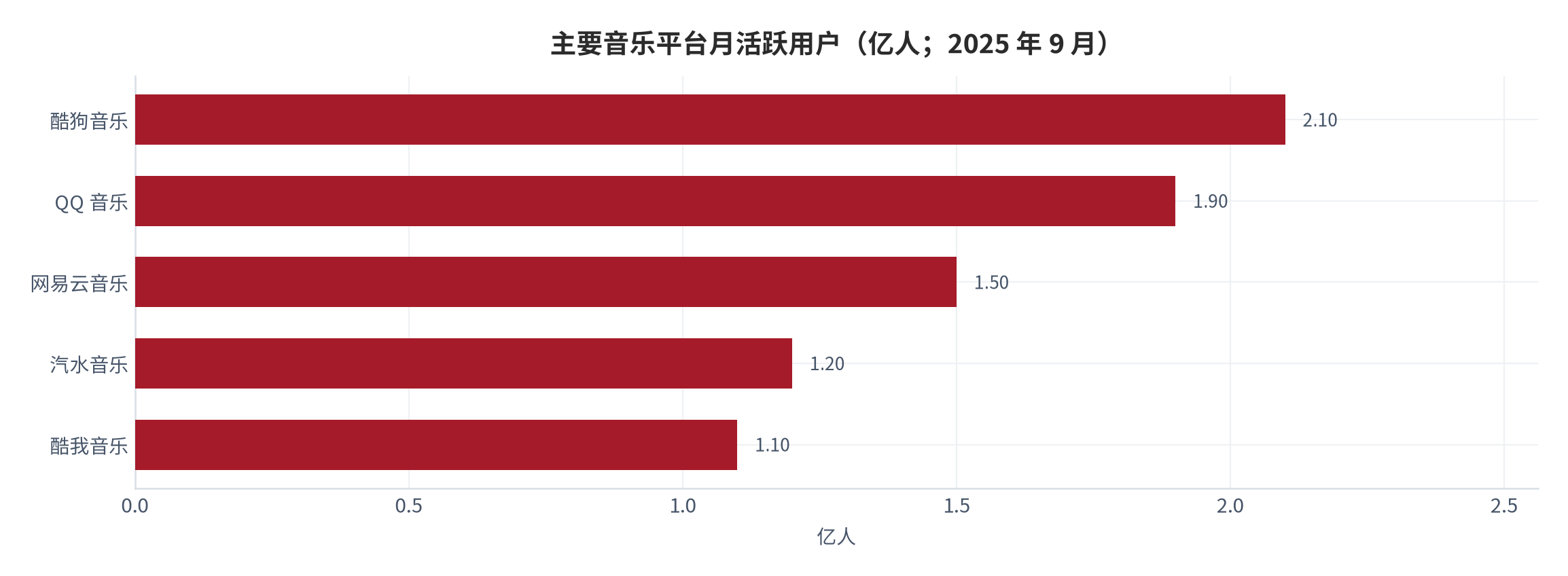 图 5：主要音乐平台月活跃用户（亿人；2025 年 9 月）。酷狗音乐 2.10 亿、QQ 音乐 1.90 亿、网易云音乐 1.50 亿、汽水音乐 1.20 亿、酷我音乐 1.10 亿。资料来源：平台月活统计 [5]