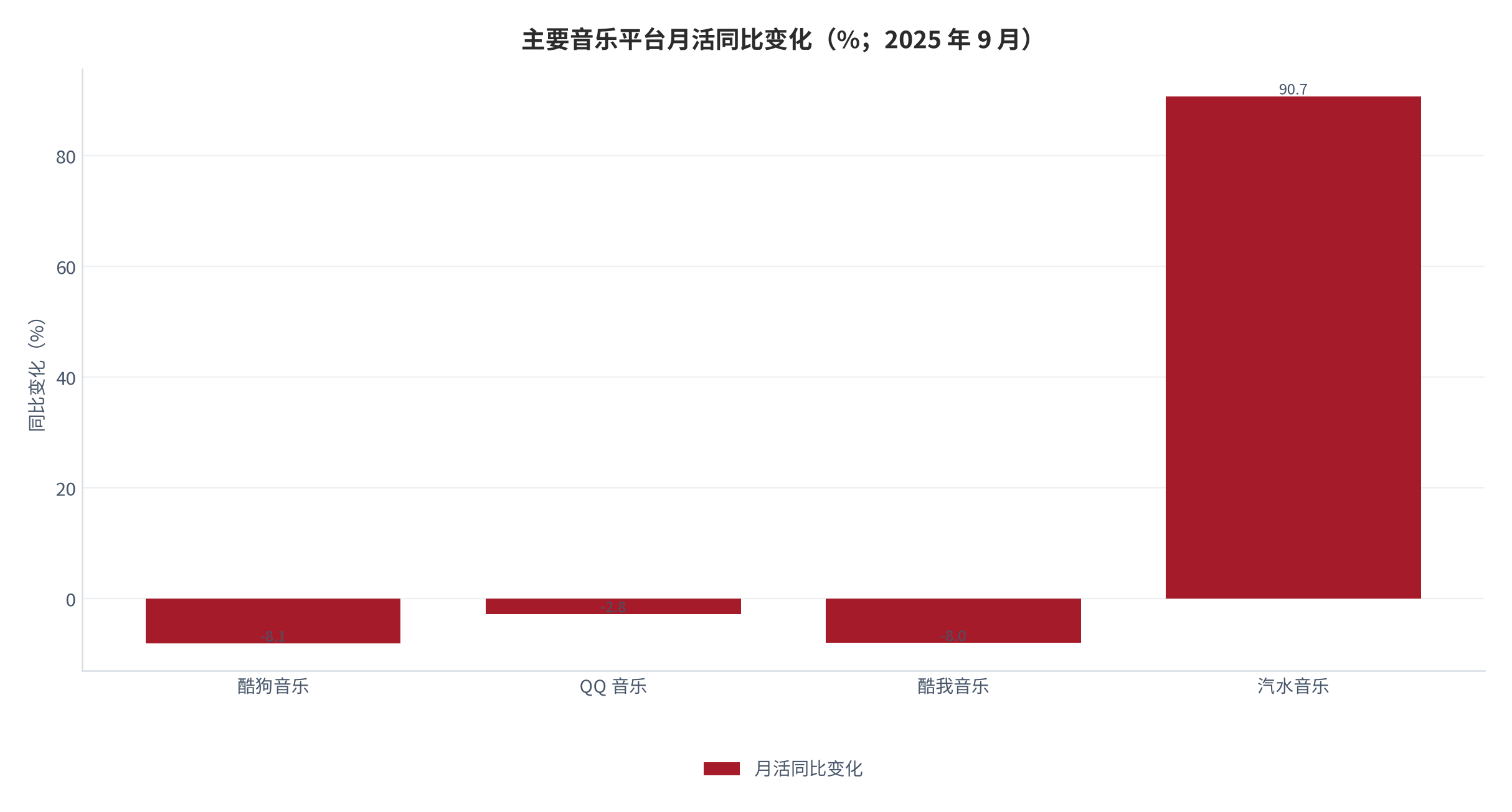 图 6：主要音乐平台月活同比变化（%；2025 年 9 月）。传统平台月活同比下滑 2.8%–8.1%，汽水音乐同比增长 90.7%。资料来源：平台月活统计 [5]