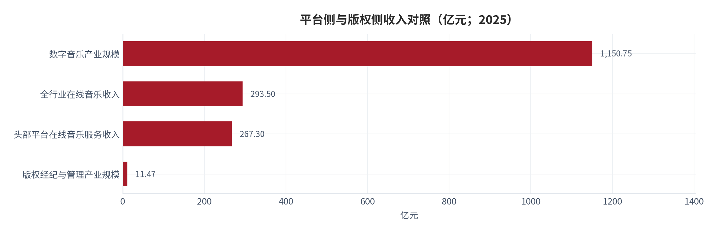 图 4：平台侧与版权侧收入对照（亿元；2025）。数字音乐产业规模 1,150.75 亿元、在线音乐收入 293.5 亿元、头部平台在线音乐服务收入 267.3 亿元、版权经纪与管理产业 11.47 亿元。资料来源：产业报告与平台财报 [1][4][5][9]