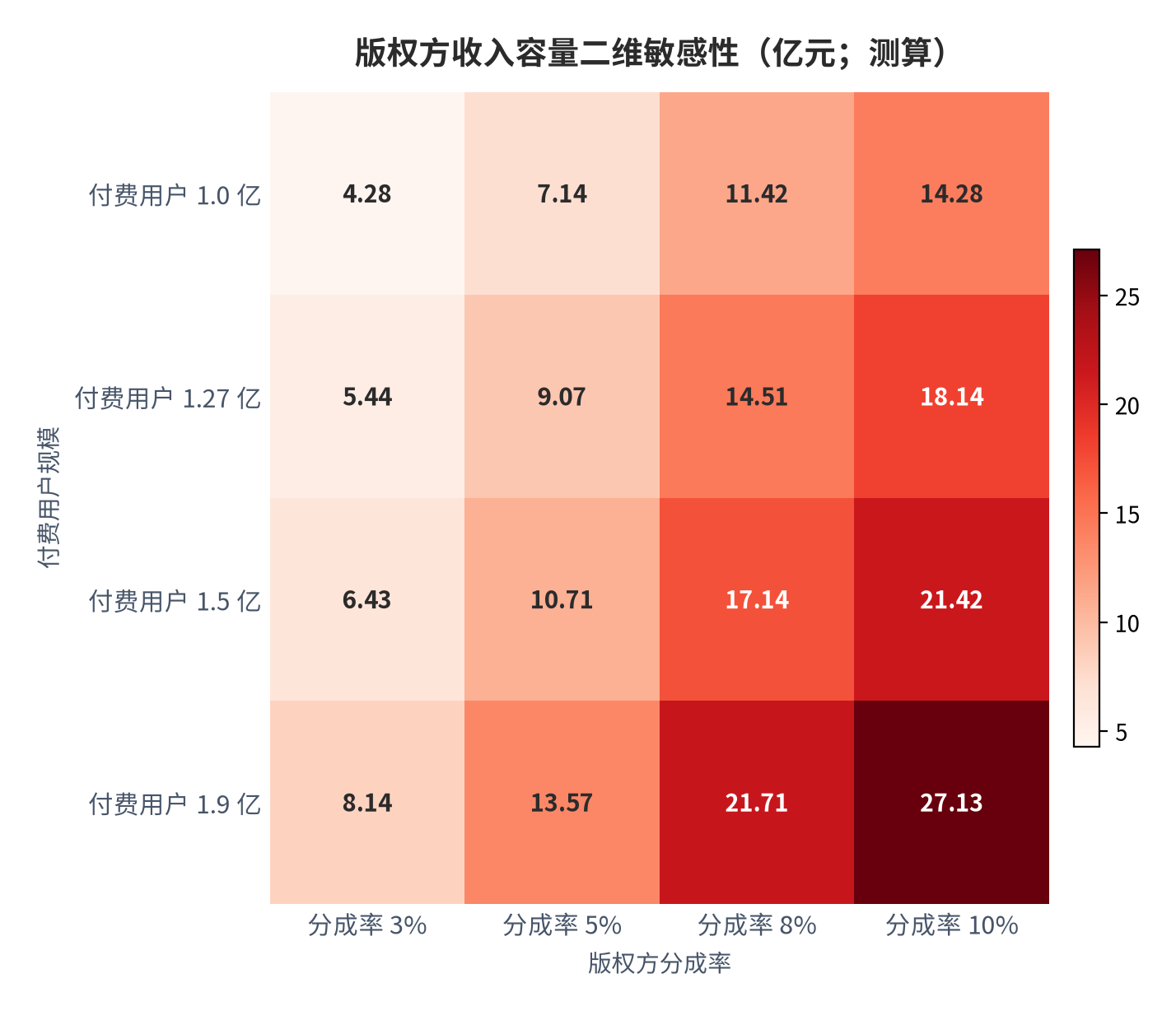 图 17:版权方收入容量二维敏感性(亿元;测算)。行变量为付费用户规模、列变量为版权方分成率;单用户年度支出取 142.8 元(月均 11.9 元 × 12)。资料来源:测算