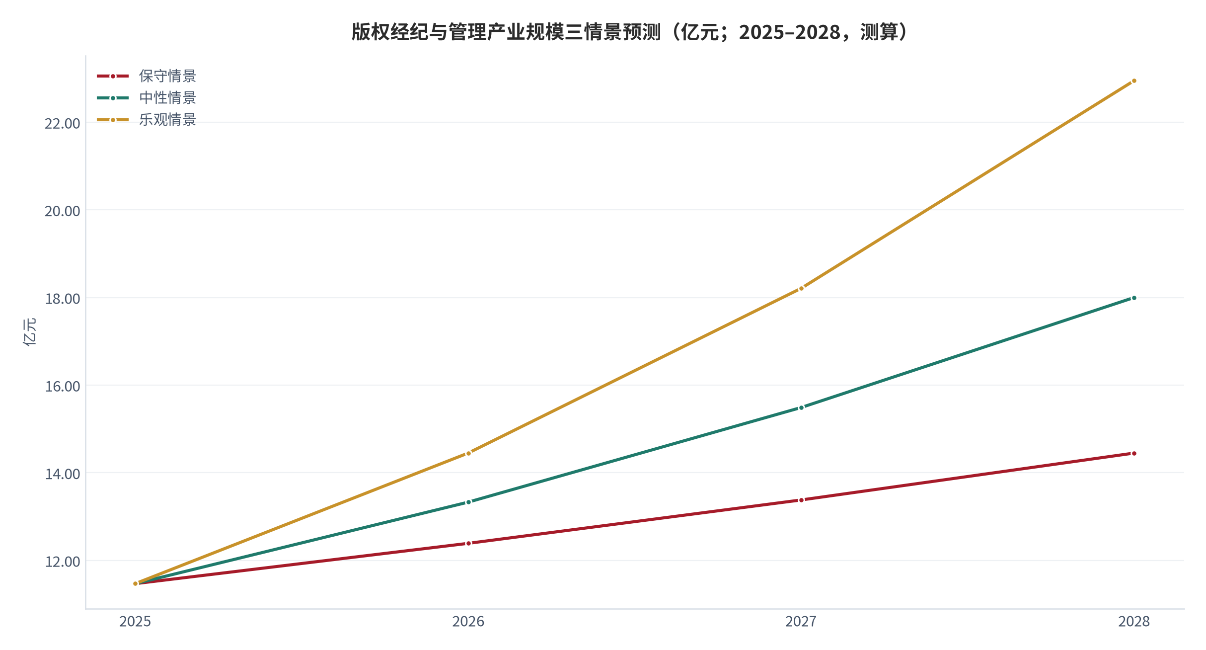 图 18：版权经纪与管理产业规模三情景预测（亿元；2025–2028，测算）。基数 11.47 亿元 [4]，三情景年化增速分别取 8% / 16.2% / 26%。资料来源：测算