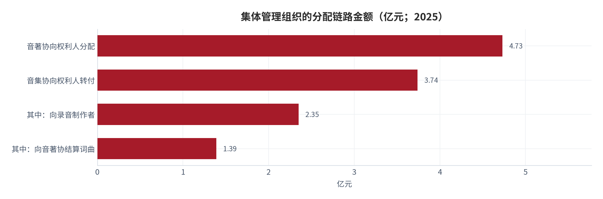 图 10：集体管理组织的分配链路金额（亿元；2025）。音著协分配 4.73 亿元、音集协转付 3.74 亿元，其中向录音制作者 2.35 亿元、向音著协结算词曲 1.39 亿元。资料来源：集体管理组织年度数据 [3][12]