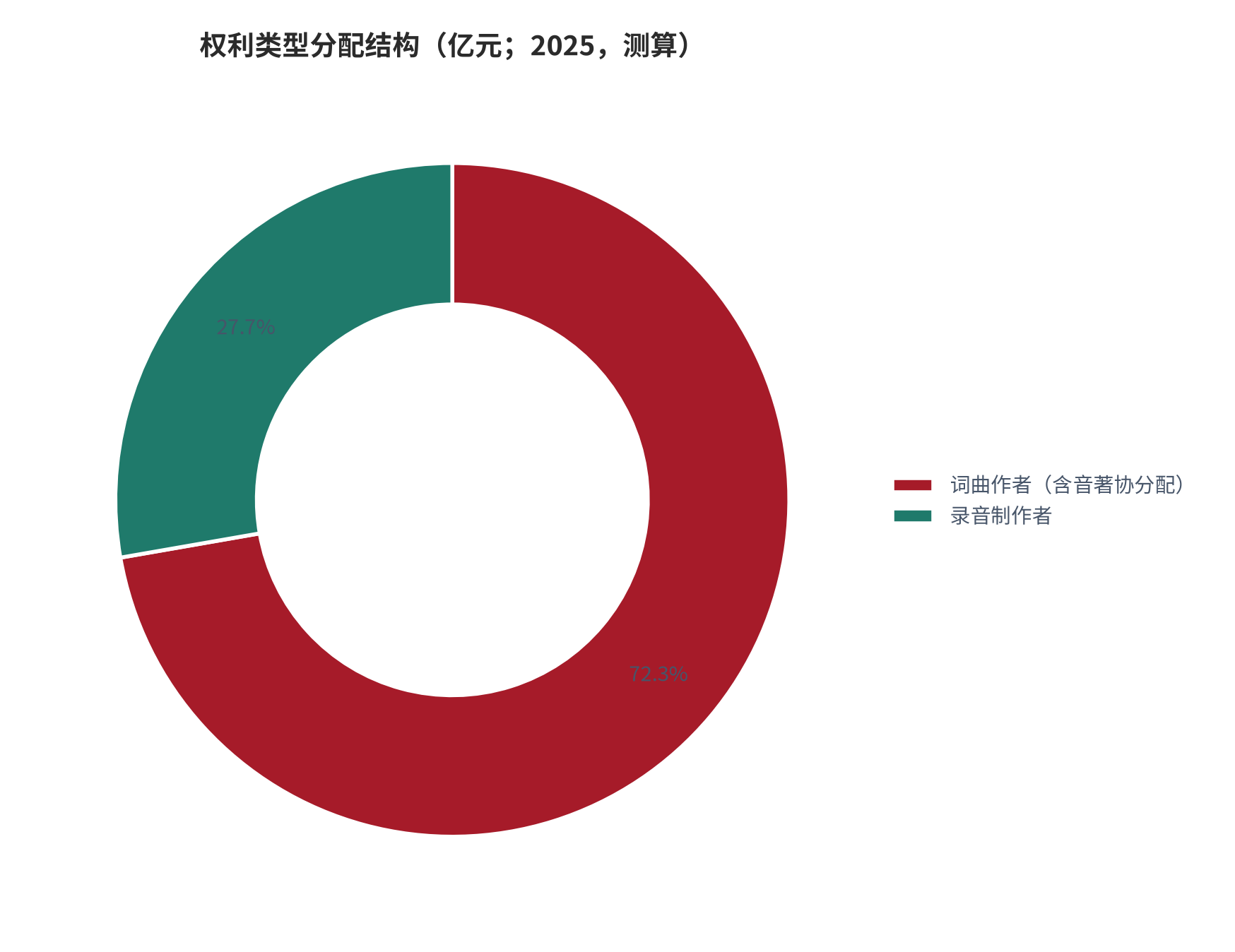 图 12：权利类型分配结构（亿元；2025，测算）。词曲作者约 6.12 亿元、占 72%；录音制作者约 2.35 亿元、占 28%。资料来源：集体管理组织分配数据 [3][12]，测算