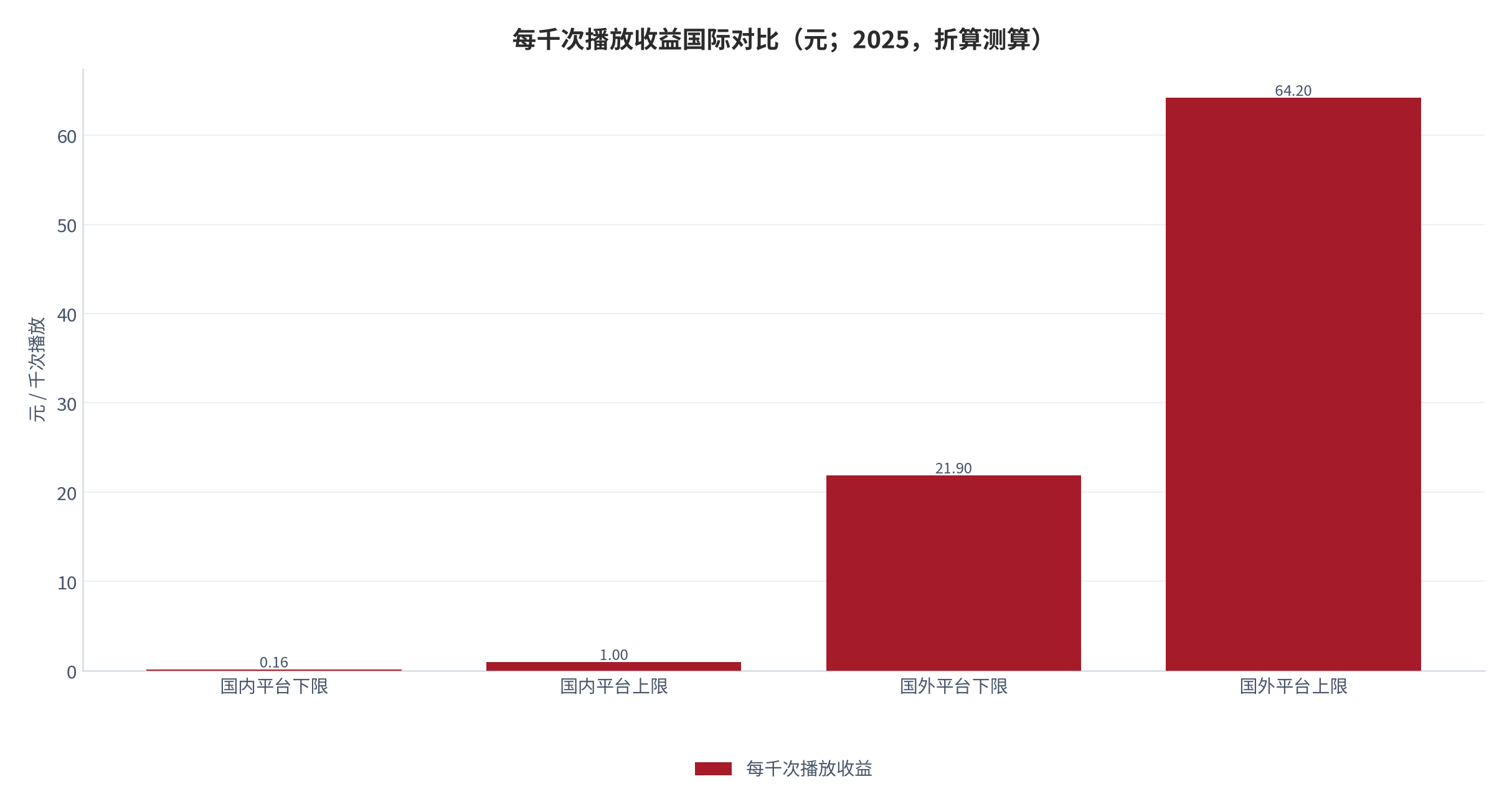 图 14：每千次播放收益国际对比（元；2025，折算测算）。国内平台 0.16–1.00 元，国外平台 3–8.8 美元、按 7.3 折算约 21.90–64.20 元。资料来源：行业大会披露数据 [14]，测算