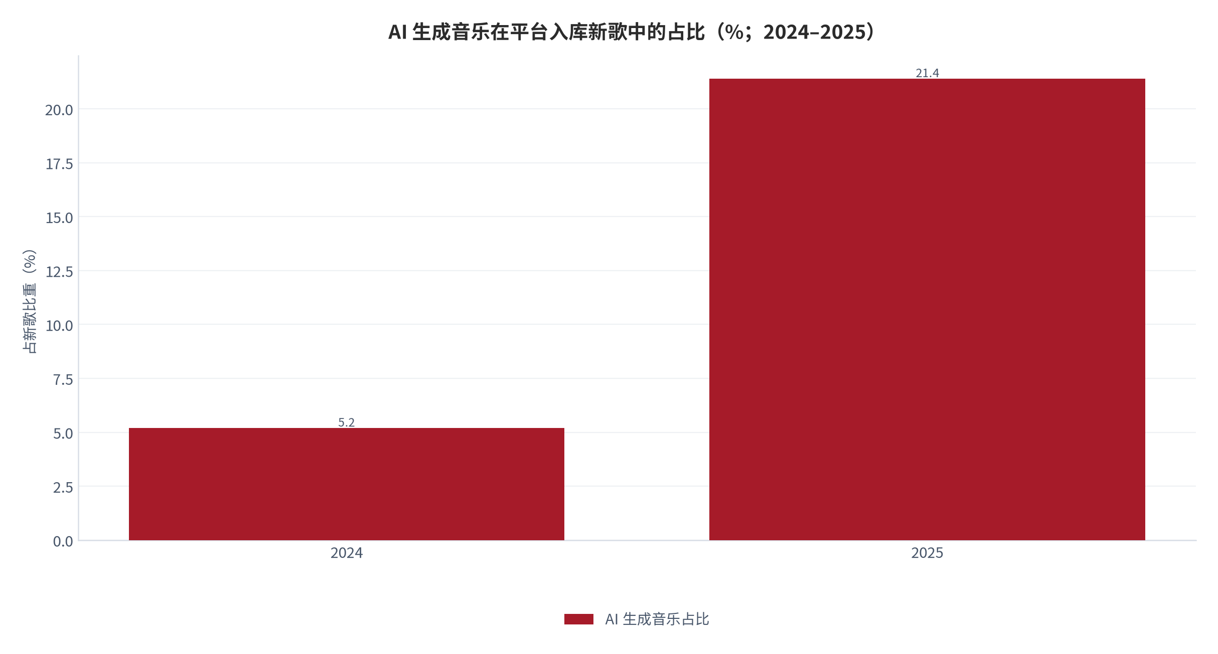 图 15：AI 生成音乐在平台入库新歌中的占比（%；2024–2025）。从 5.2% 上升至 21.4%。资料来源：数字音乐行业研究 [5]