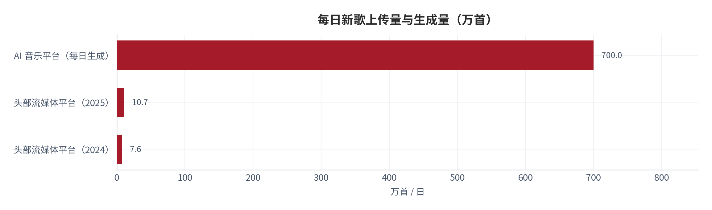 图 16：每日新歌上传量与生成量（万首）。头部流媒体平台 2025 年 10.7 万首/日，AI 音乐平台超 700 万首/日。资料来源：行业研究数据 [5]
