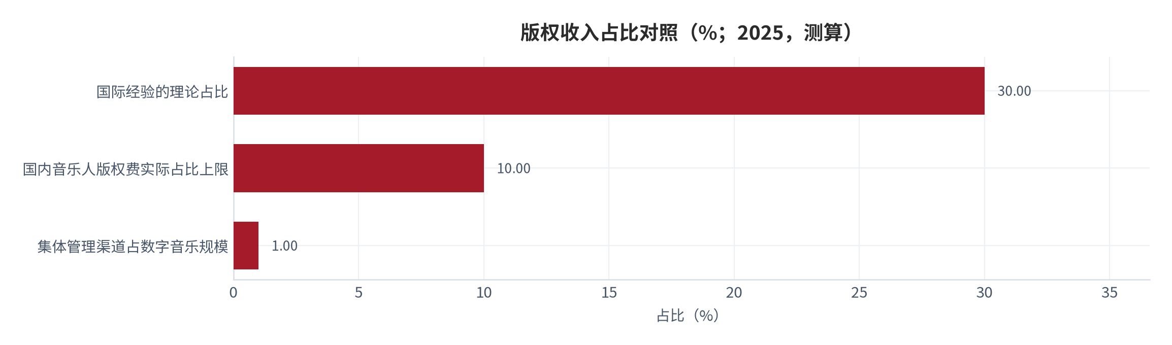 图 13：版权收入占比对照（%；2025，测算）。国际经验的理论占比 30%，国内音乐人版权费实际占比上限 10%，集体管理渠道占数字音乐产业规模 1.00%。资料来源：音乐人收入调研 [14]，产业规模数据 [1][4]，测算