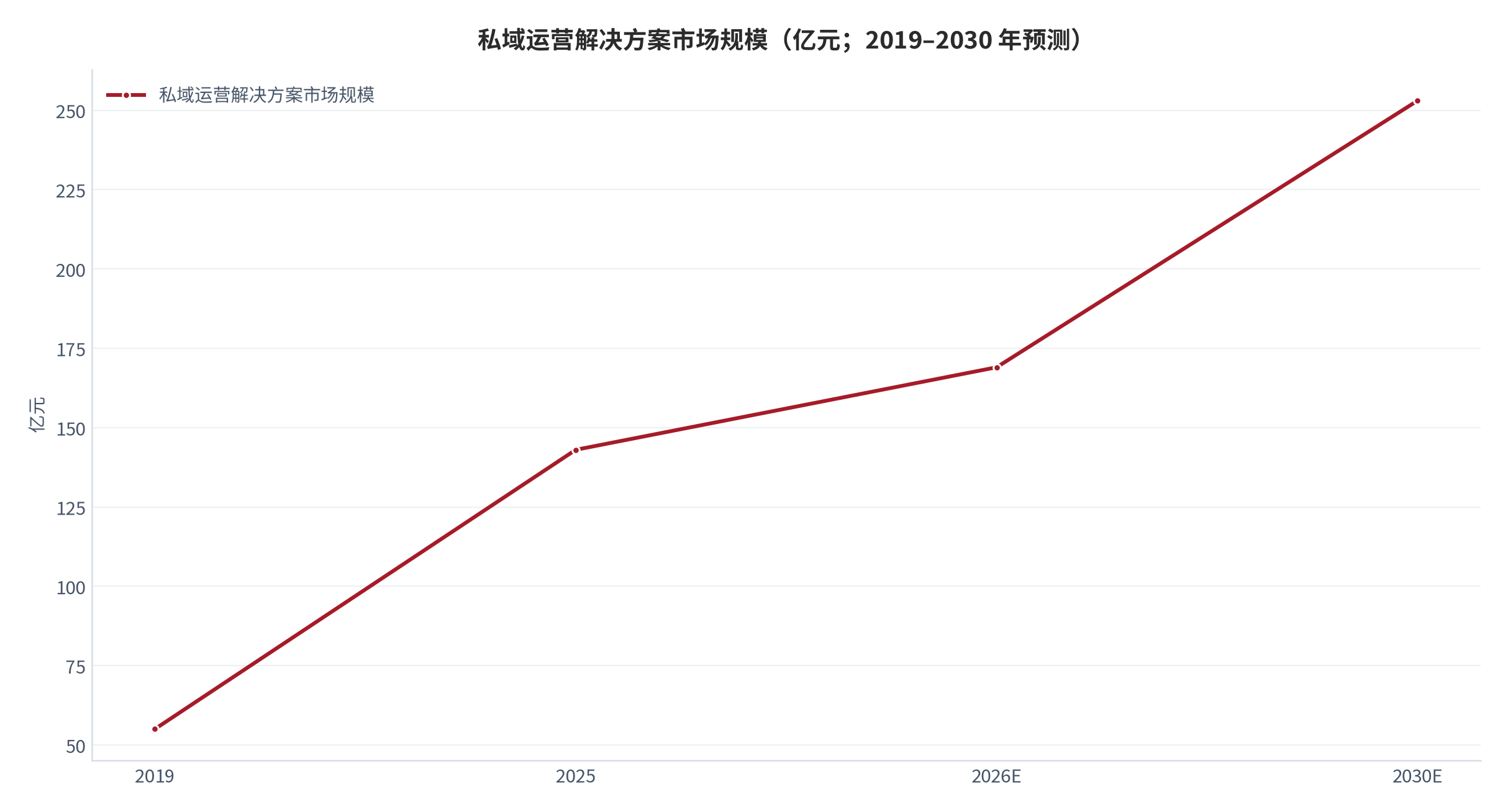图 1：私域运营解决方案市场规模（亿元；2019–2030 年预测）。2019 年 55 亿元、2025 年 143 亿元、2026 年预计 169 亿元、2030 年预计 253 亿元。资料来源：行业研究与咨询机构口径 [1][3]
