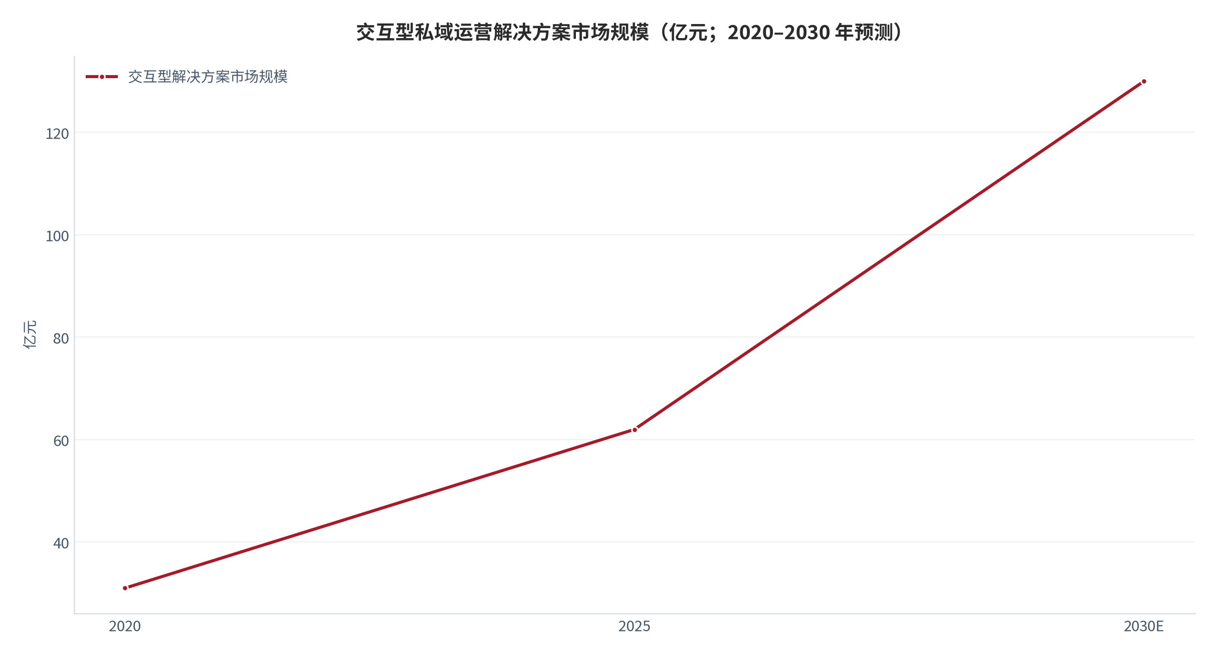 图 4：交互型私域运营解决方案市场规模（亿元；2020–2030 年预测）。2020 年 31 亿元、2025 年 62 亿元、2030 年预计 130 亿元，复合年增长率 14.2%。资料来源：咨询机构行业报告 [3]