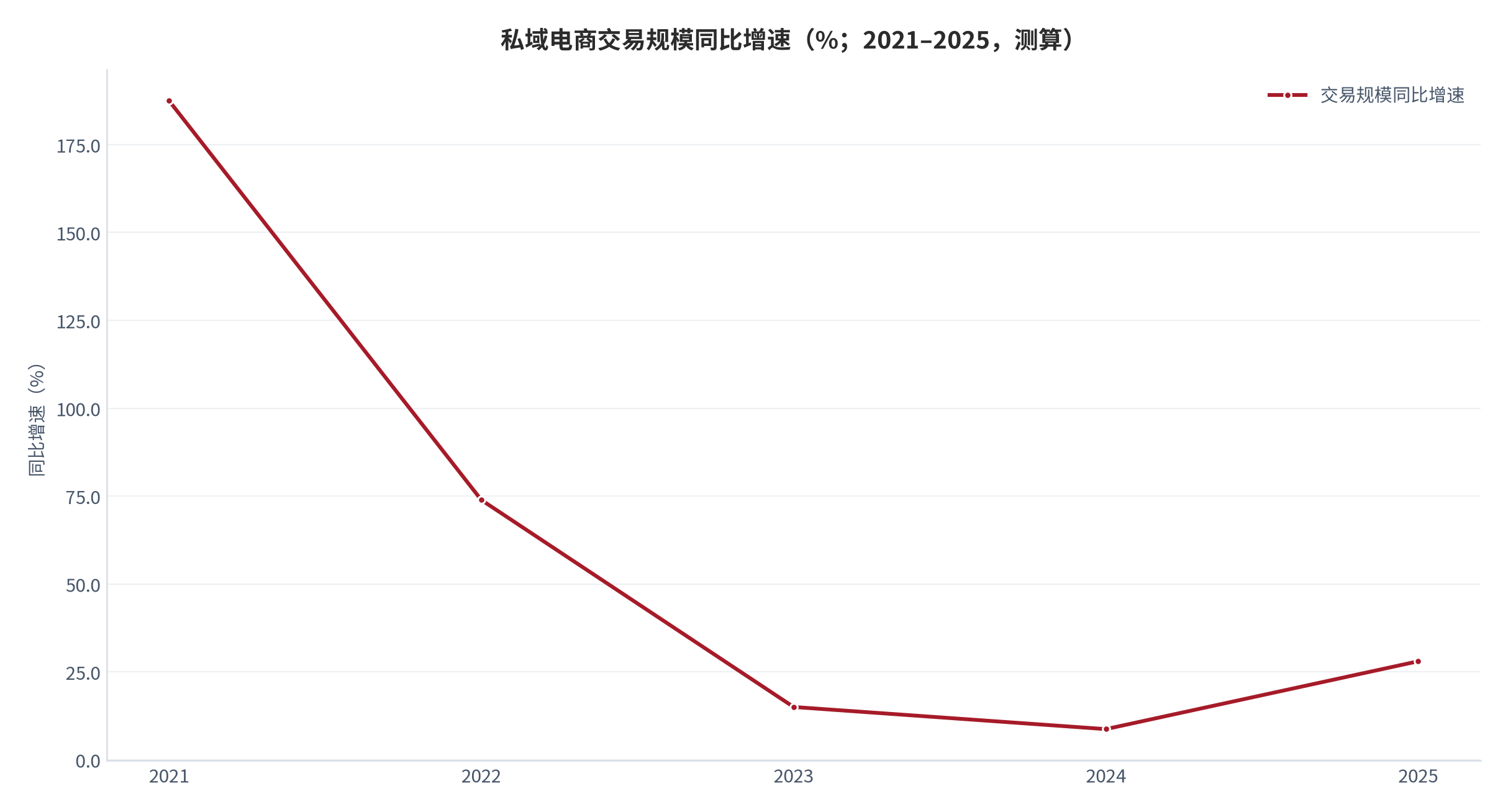 图 5：私域电商交易规模同比增速（%；2021–2025，测算）。2021 年 187.5%、2022 年 73.9%、2023 年 15.0%、2024 年 8.7%、2025 年回升至 28%。资料来源：电子商务研究机构数据 [2][3]，部分年份为测算