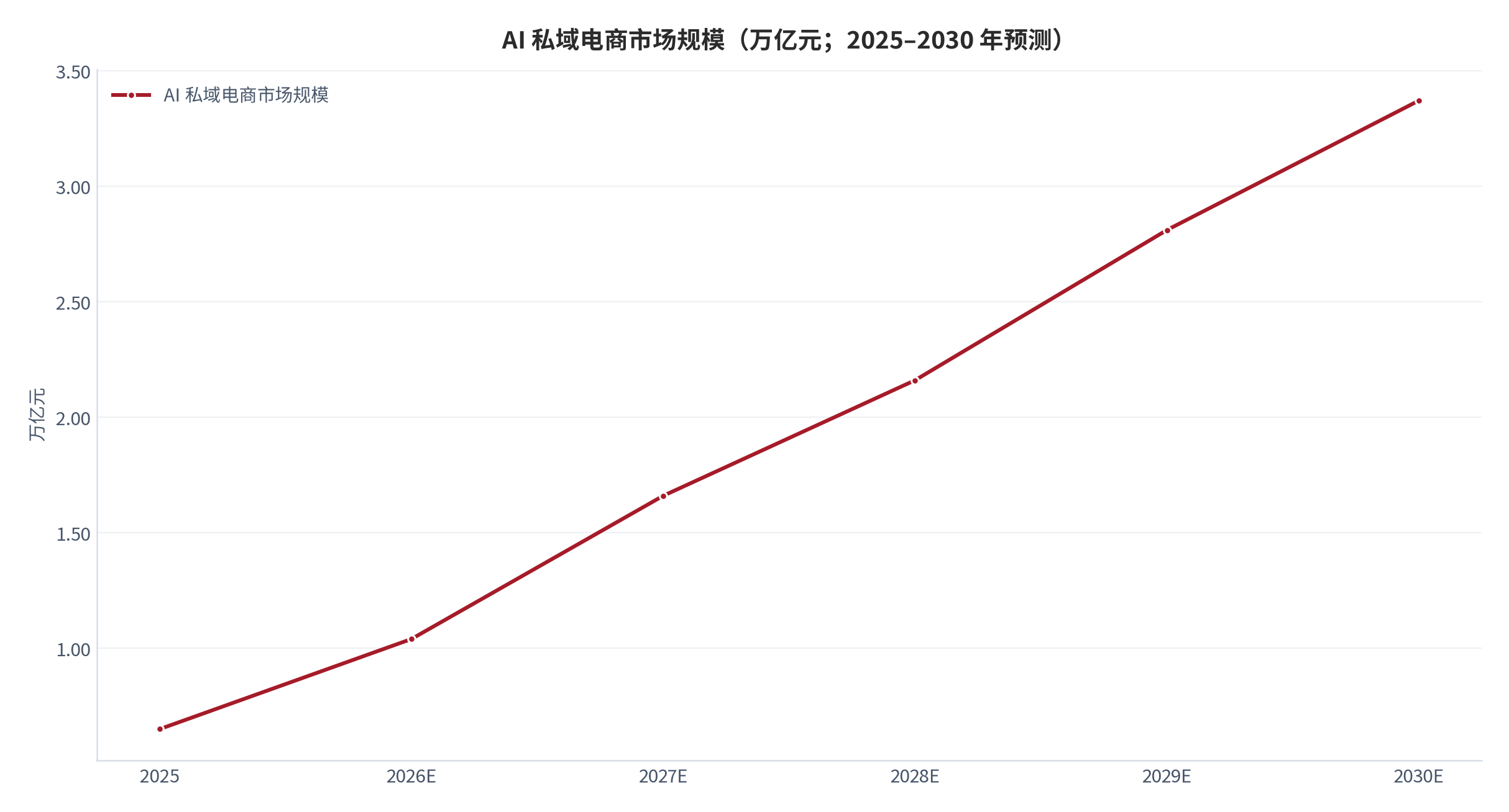 图 15：AI 私域电商市场规模（万亿元；2025–2030 年预测）。2025 年 0.65 万亿元、渗透率约 16.79%；2030 年预计 3.37 万亿元、渗透率 64.07%。资料来源：行业趋势报告与年度调研 [3]