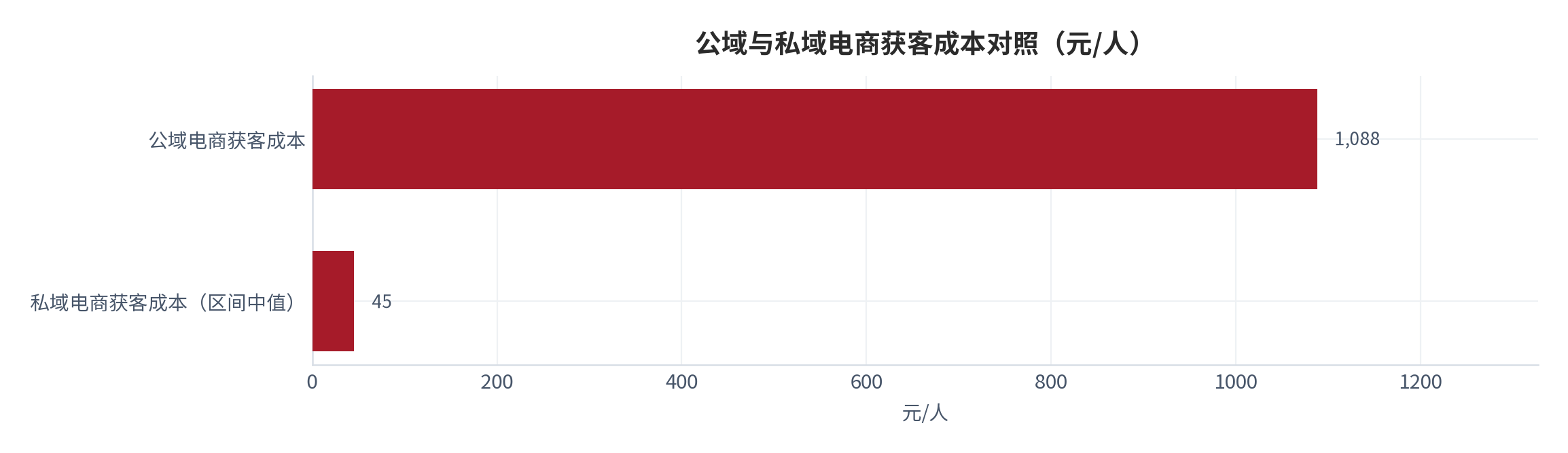 图 6：公域与私域电商获客成本对照（元/人）。公域约 1,088 元/人，私域约 30 至 60 元/人（取中值 45 元）。资料来源：私域运营技术白皮书 [4]