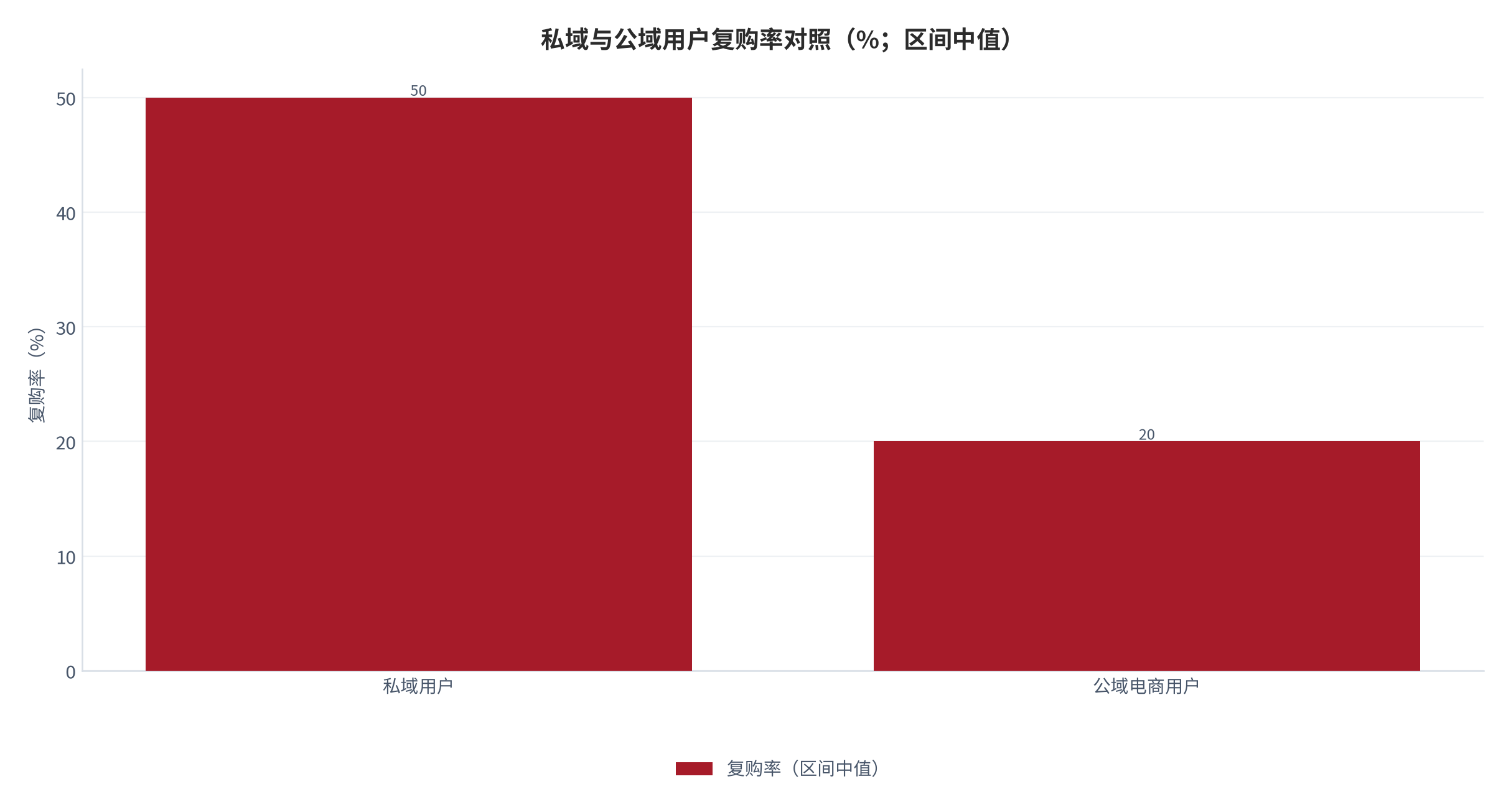 图 7：私域与公域用户复购率对照（%；区间中值）。私域 40%–60%（中值 50%）、公域 15%–25%（中值 20%）。资料来源：咨询机构行业报告 [4]
