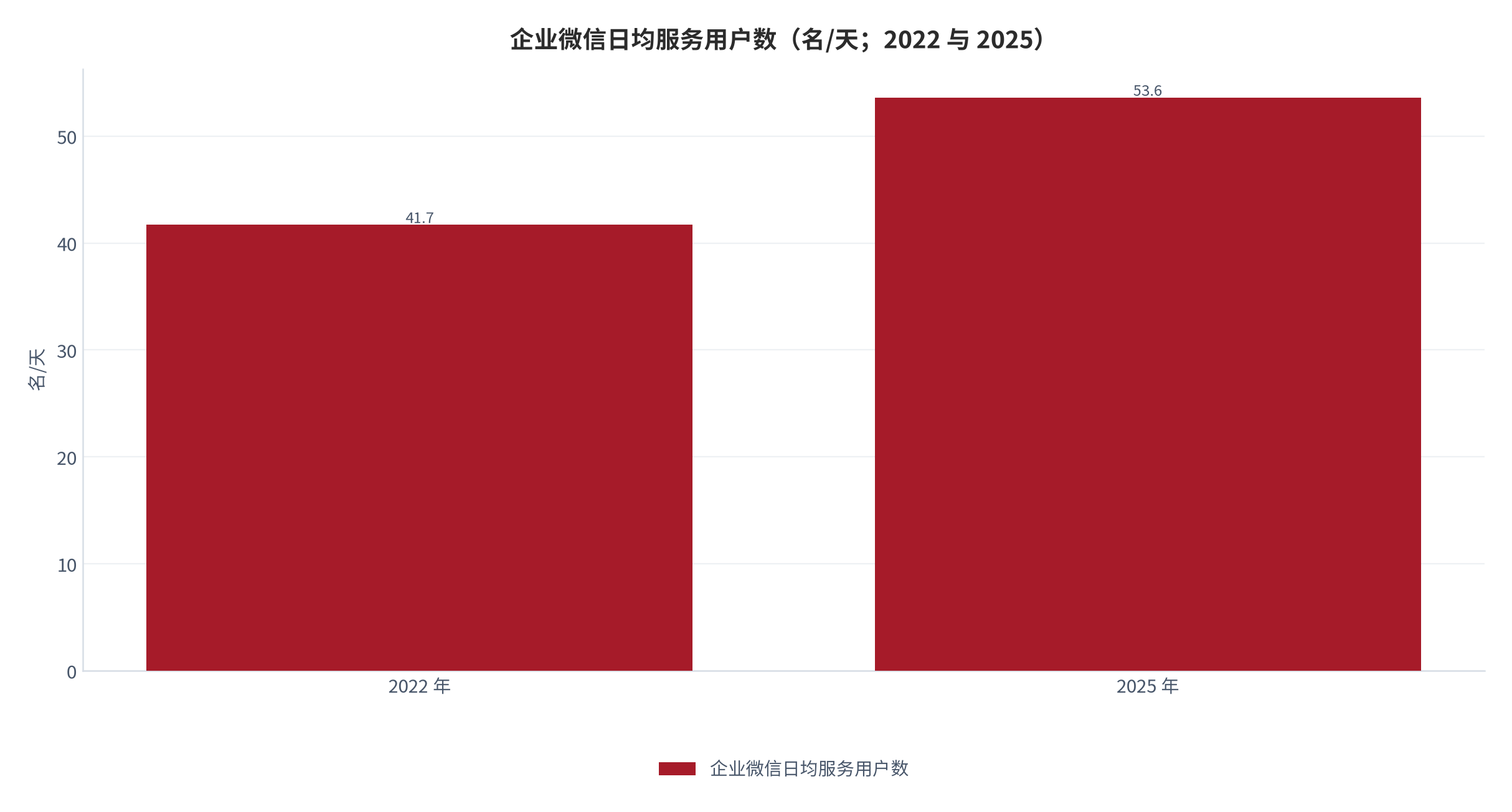 图 8：企业微信日均服务用户数（名/天；2022 与 2025）。从 41.7 名升至 53.6 名，增幅 28.5%。资料来源：私域运营技术白皮书 [4]