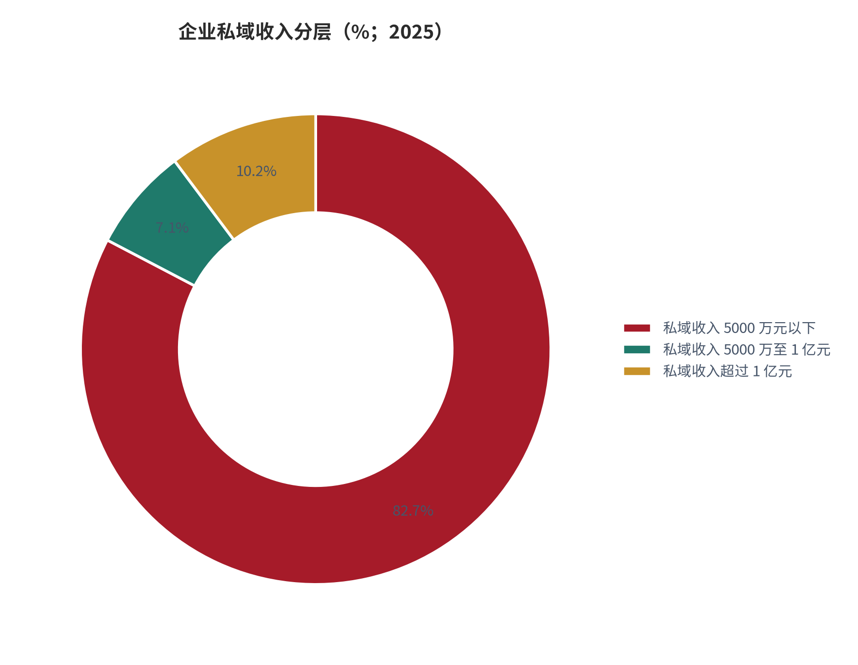 图 10：企业私域收入分层（%；2025）。5,000 万元以下占 82.67%，5,000 万至 1 亿元占 7.09%，超过 1 亿元占 10.24%。资料来源：行业趋势与年度调研报告 [3]