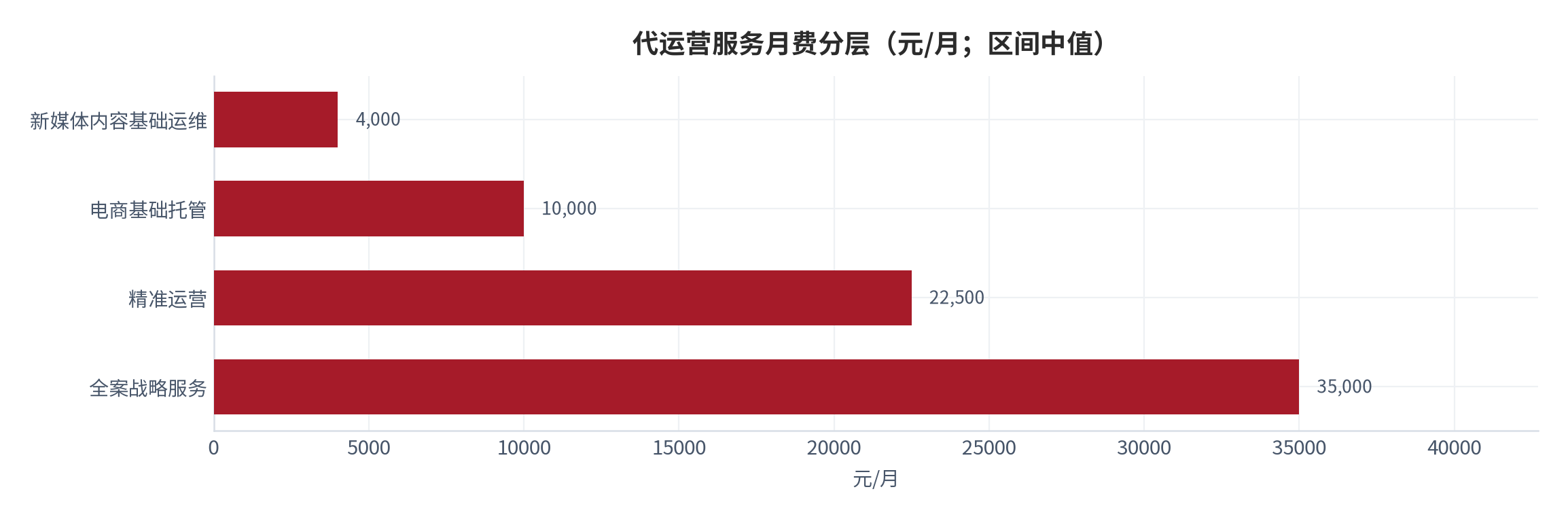 图 11：代运营服务月费分层（元/月；区间中值）。新媒体内容基础运维 4,000 元、电商基础托管 10,000 元、精准运营 22,500 元、全案战略服务 35,000 元。资料来源：行业价格调研 [10][11]