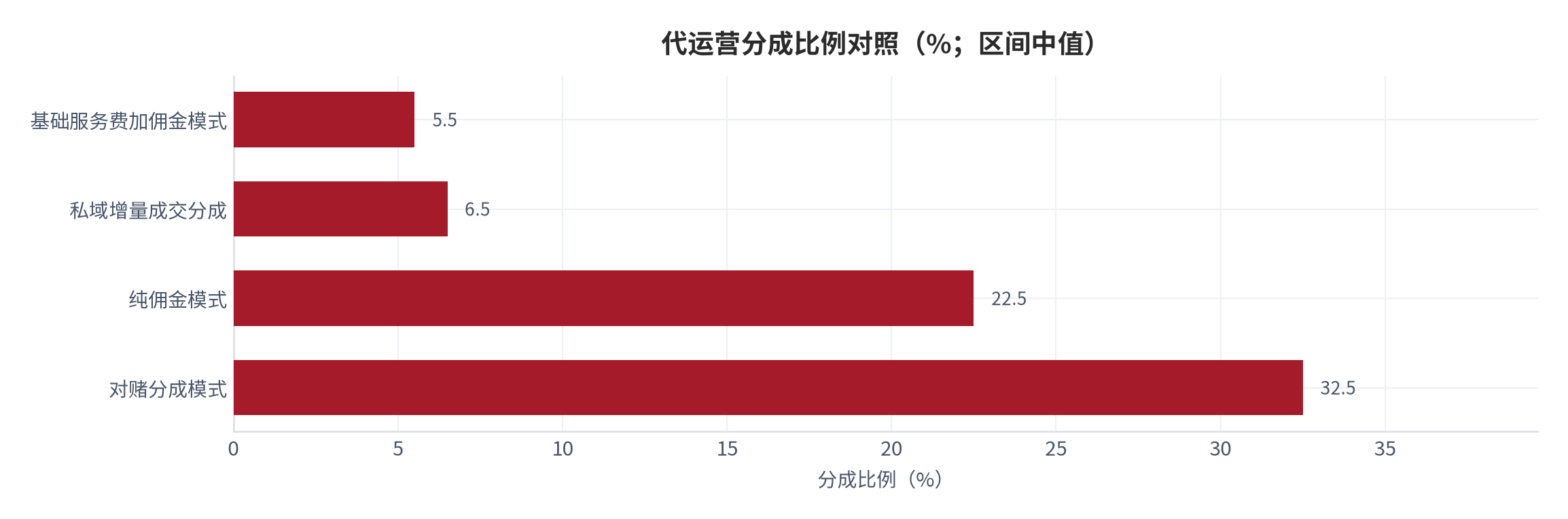 图 12：代运营分成比例对照（%；区间中值）。基础服务费加佣金模式 5.5%、私域增量成交分成 6.5%、纯佣金模式 22.5%、对赌分成模式 32.5%。资料来源：行业价格调研与服务商报价 [10][12]