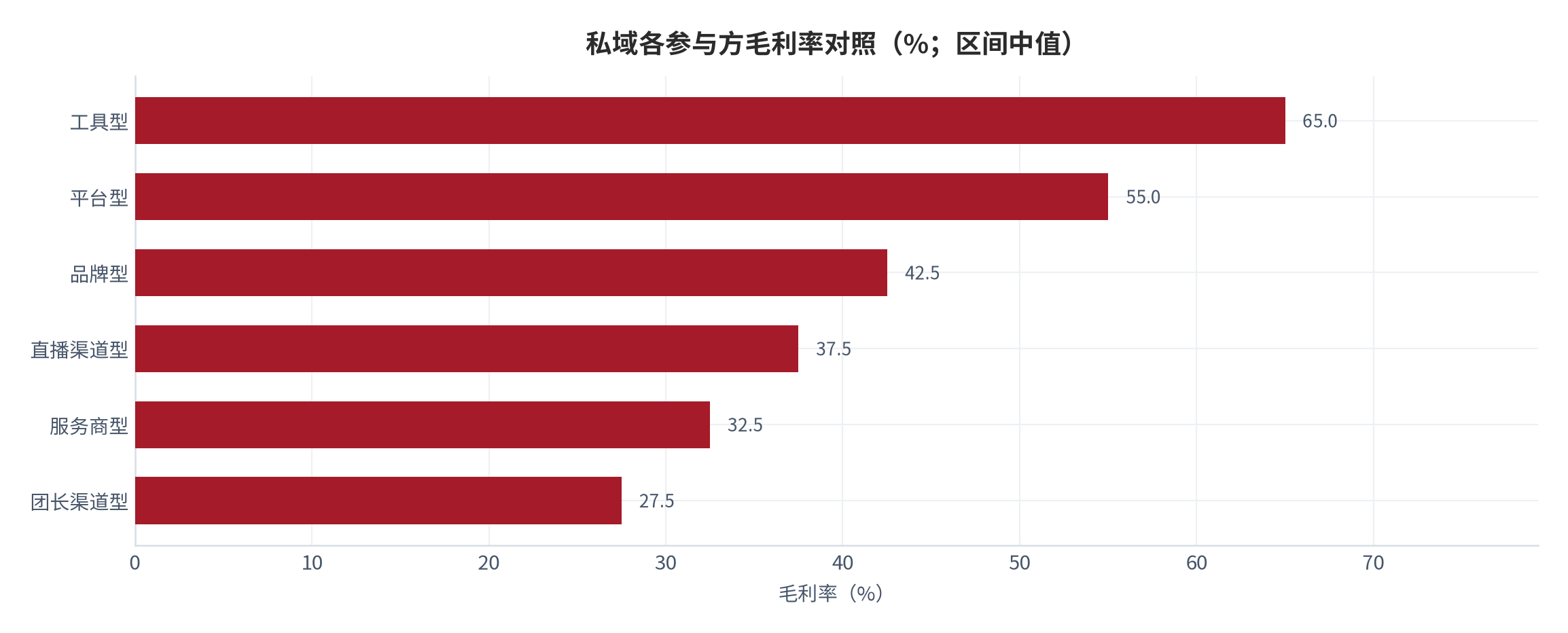 图 13：私域各参与方毛利率对照（%；区间中值）。工具型 65.0%、平台型 55.0%、品牌型 42.5%、直播渠道型 37.5%、服务商型 32.5%、团长渠道型 27.5%。资料来源：私域电商服务商研究 [9]