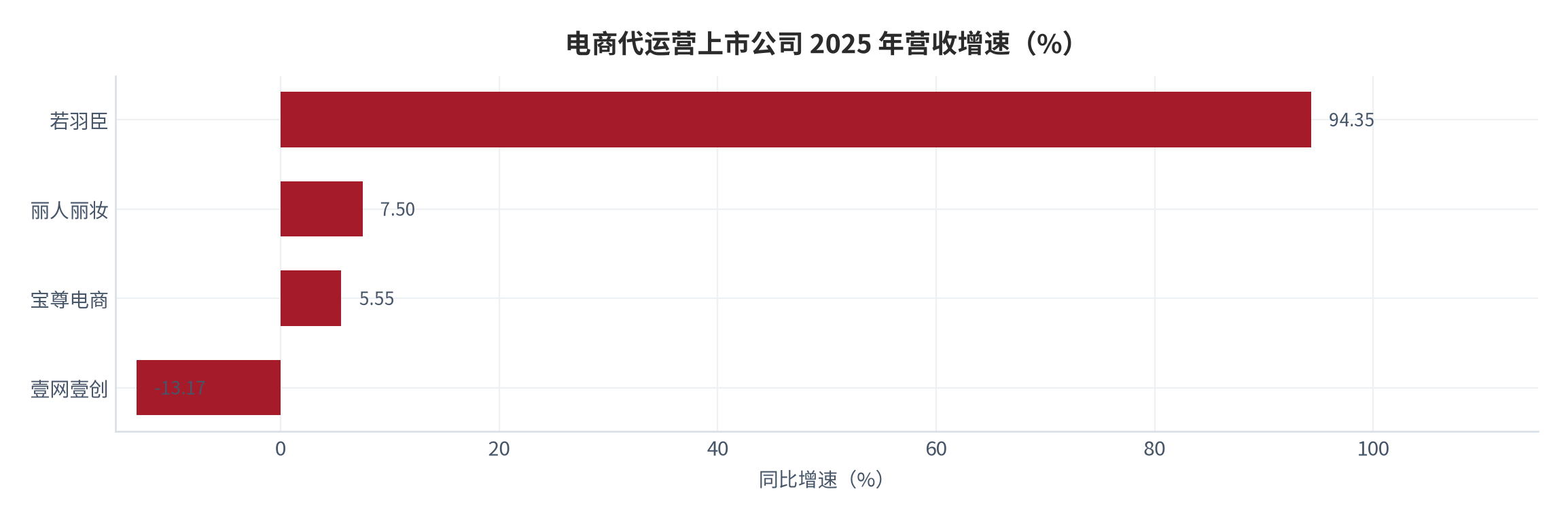 图 14：电商代运营上市公司 2025 年营收增速（%）。若羽臣 +94.35%、丽人丽妆约 +7.50%、宝尊电商 +5.55%、壹网壹创 -13.17%。资料来源：上市公司年度报告与公开汇总 [13][15]
