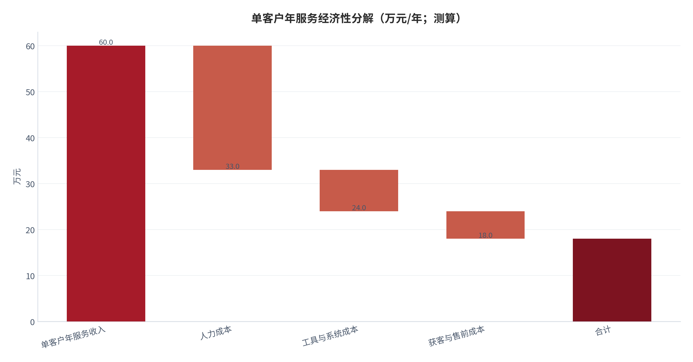 图 16:单客户年服务经济性分解(万元/年;测算)。以月服务费 2.5 万元、客户私域年成交额 5,000 万元、增量 10%、分成 6% 计,年收入 60 万元;扣除人力 27 万元、工具与系统 9 万元、获客与售前 6 万元后净额约 18 万元。资料来源:测算