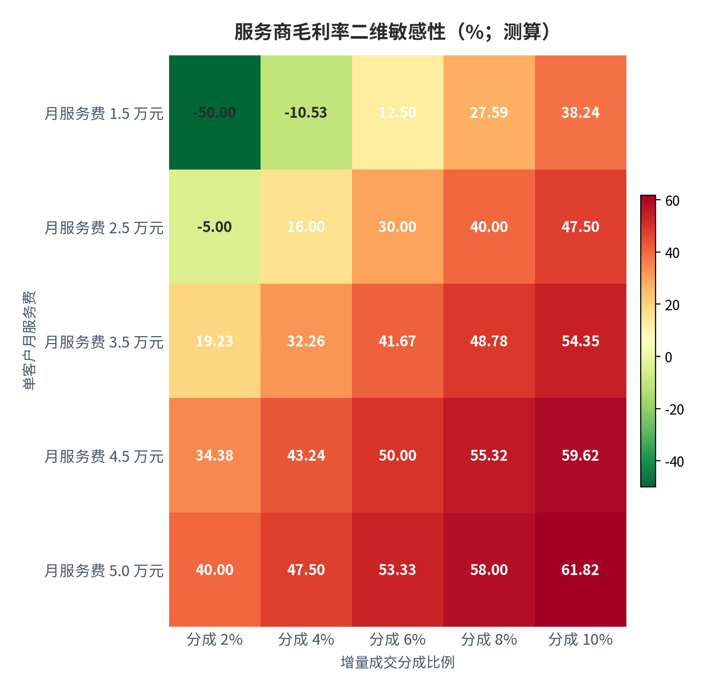 图 17:服务商毛利率二维敏感性(%;测算)。行变量为单客户月服务费、列变量为增量成交分成比例;客户私域年成交额取 5,000 万元、增量比例取 10%、年度固定成本基线 42 万元。资料来源:测算