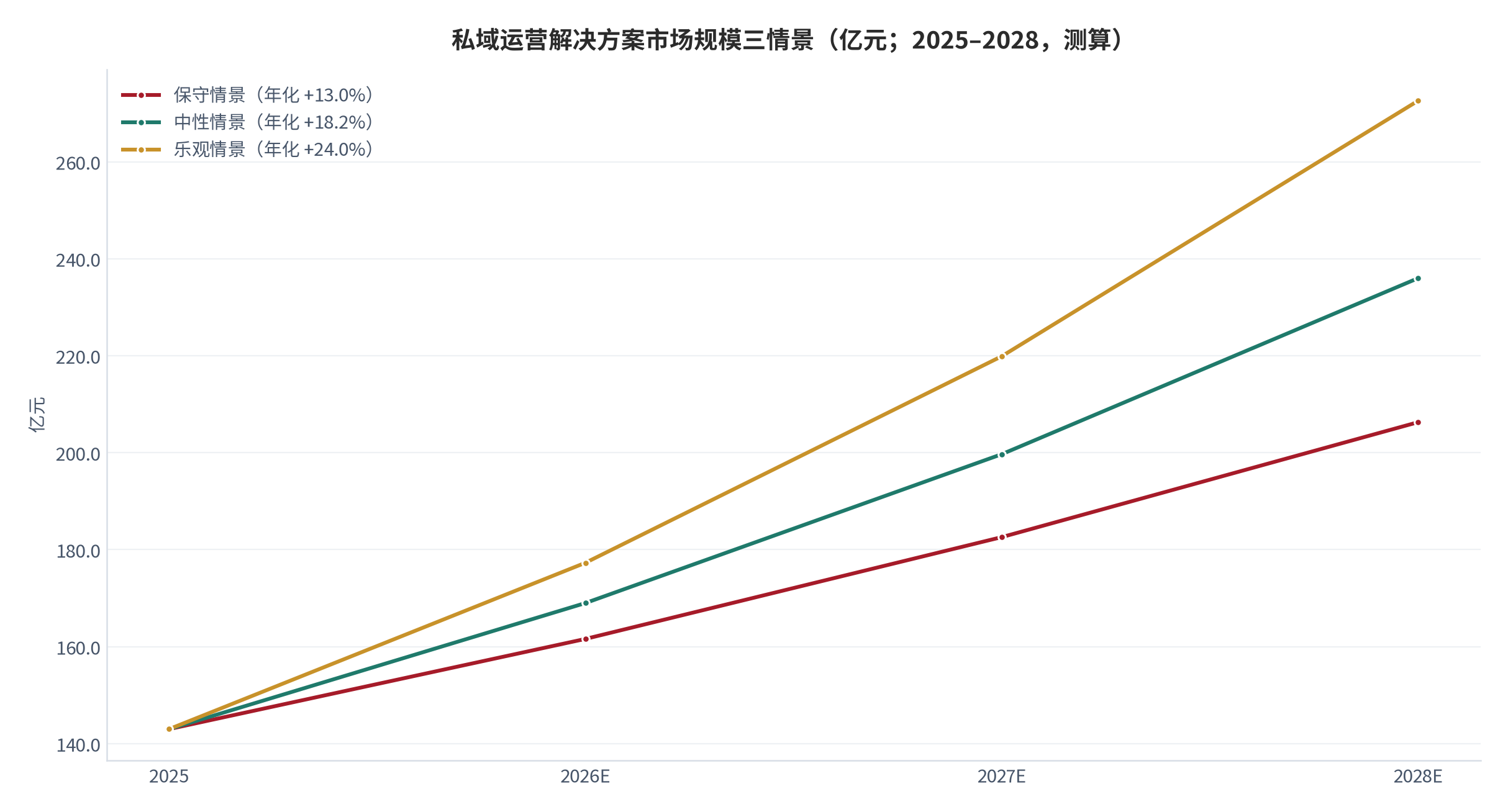 图 18：私域运营解决方案市场规模三情景（亿元；2025–2028，测算）。基数 143 亿元 [3]，三情景年化增速分别取 13.0% / 18.2% / 24.0%。资料来源：测算