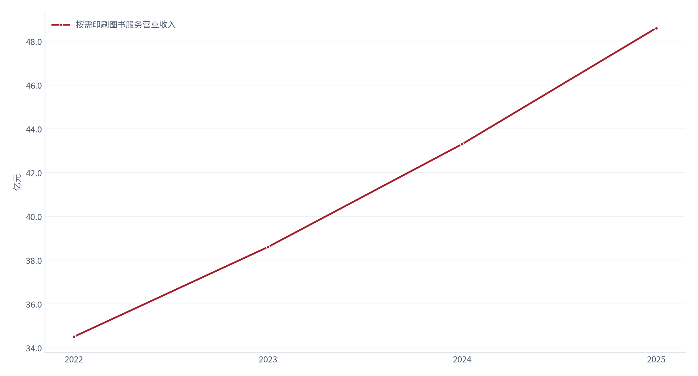 图 1：按需印刷图书服务行业营业收入（亿元；2022–2025）。2025 年数值为公开披露口径 [1]，2022–2024 年按披露的同比增速回推（测算）。资料来源：博研咨询 [1]，测算