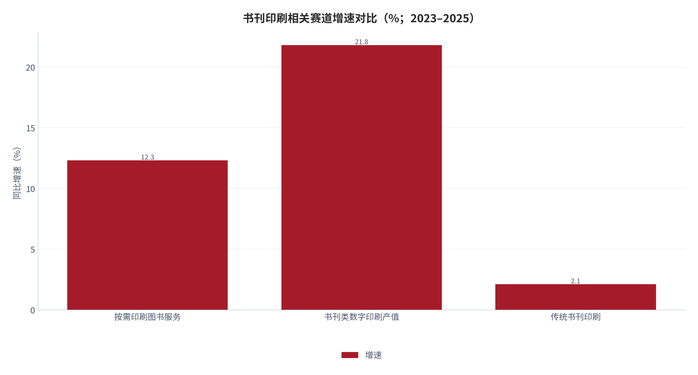 图 2：书刊印刷相关赛道增速对比（%；2023–2025）。传统书刊印刷增速为 2025 年，按需印刷图书服务增速为 2025 年，书刊类数字印刷产值增速为 2023 年。资料来源：博研咨询 [1]、IDC 中国 [2]、中国印刷业发展白皮书 [3]