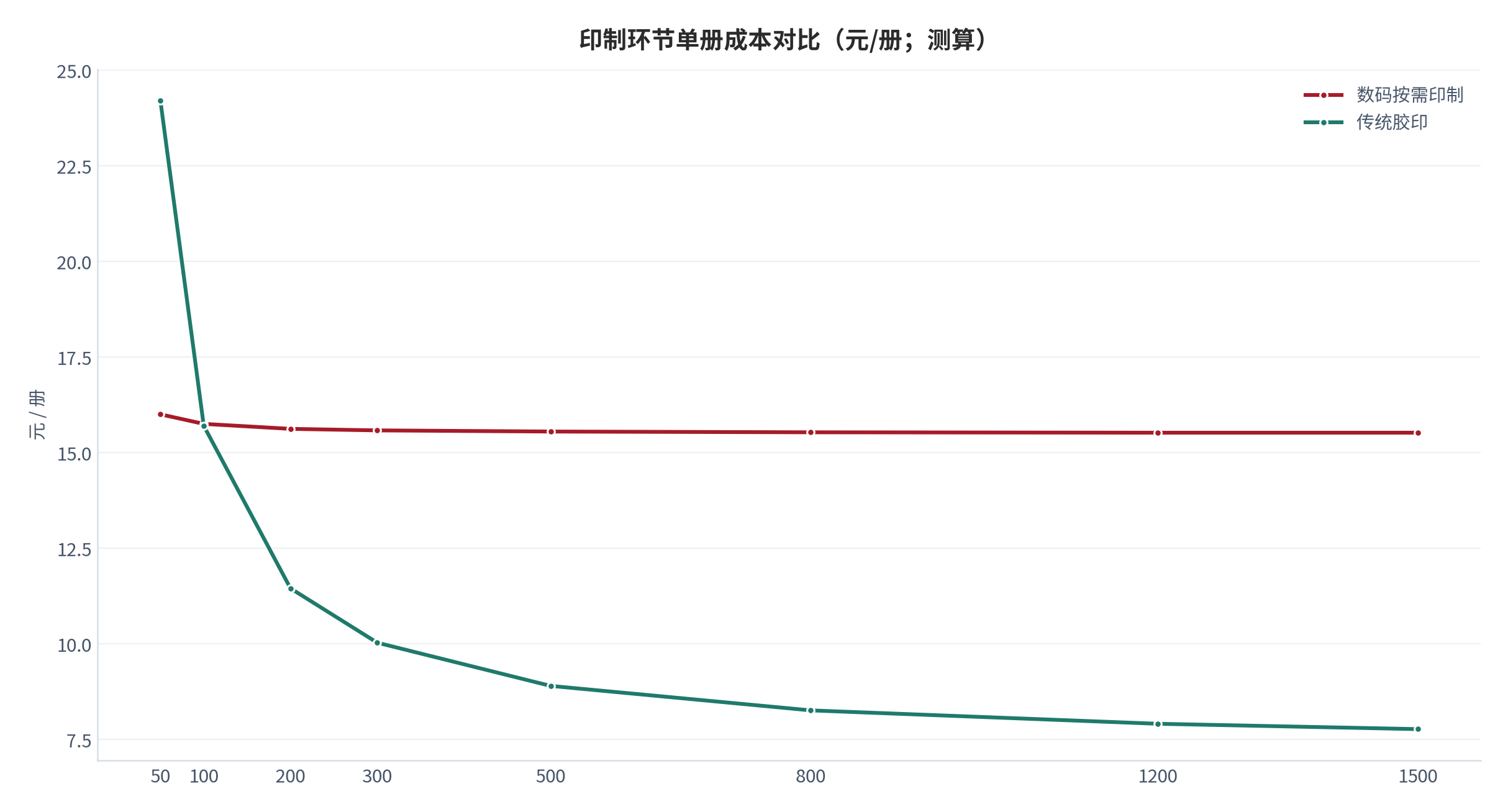 图 5：印制环节单册成本对比（元/册；测算）。横轴为单批印量，胶印固定成本取 850 元/批次（锚定制版费 200–500 元/套 [10]），数码固定成本取 25 元/批次。资料来源：测算