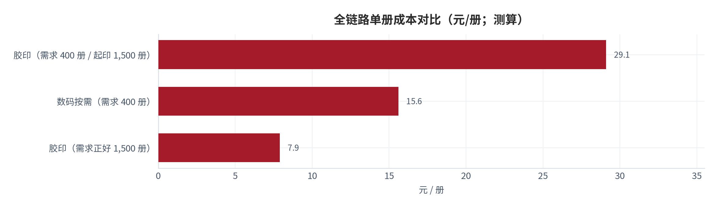 图 7：全链路单册成本对比（元/册；测算）。胶印取最小起印量 1,500 册 [12]，实际需求取 400 册（测算）。资料来源：测算