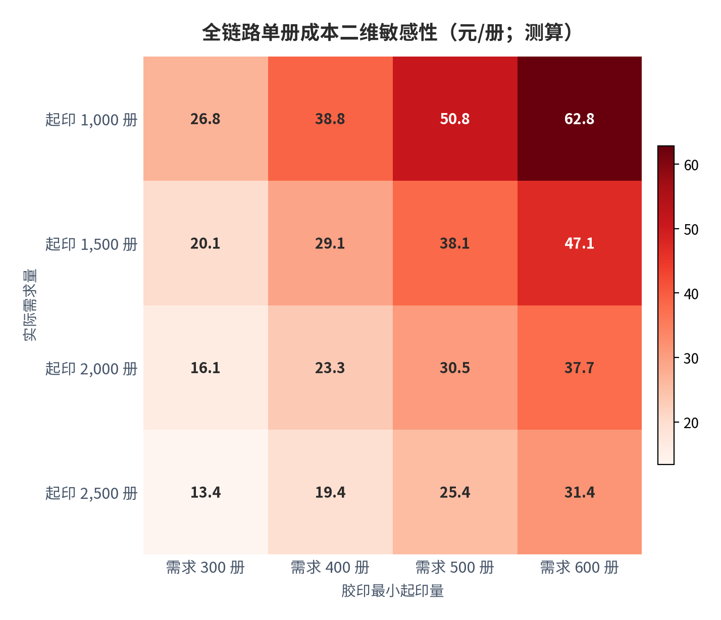 图 8：全链路单册成本二维敏感性（元/册；测算）。行变量为实际需求量、列变量为胶印最小起印量；参数锚定制版费 200–500 元/套 [10]与最小起印 1,500 册 [12]。资料来源：测算