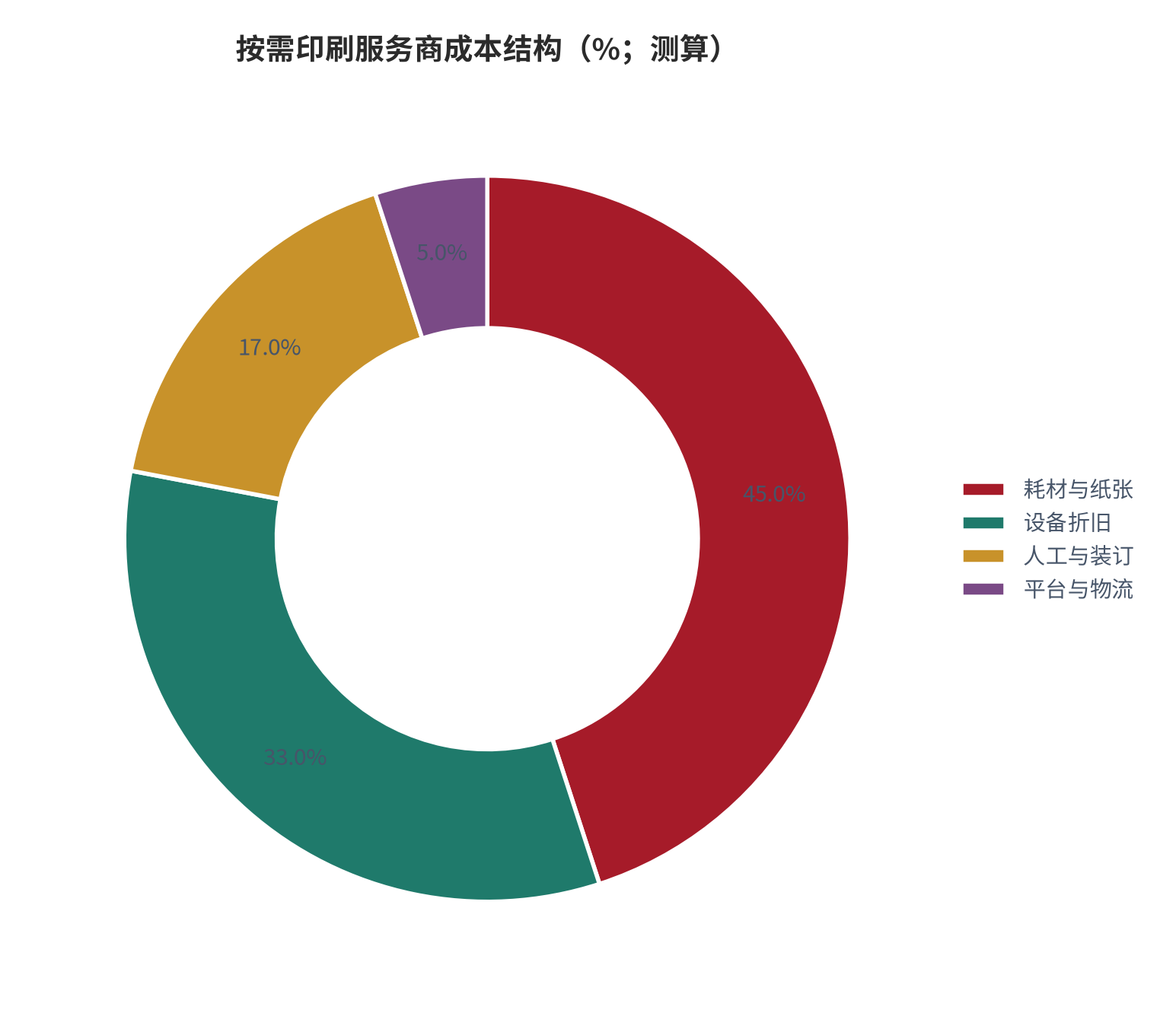 图 9：按需印刷服务商成本结构（%；测算）。锚定印刷业规模以上企业毛利率 18.76% [5]与数字印刷设备装机结构 [7]。资料来源：测算