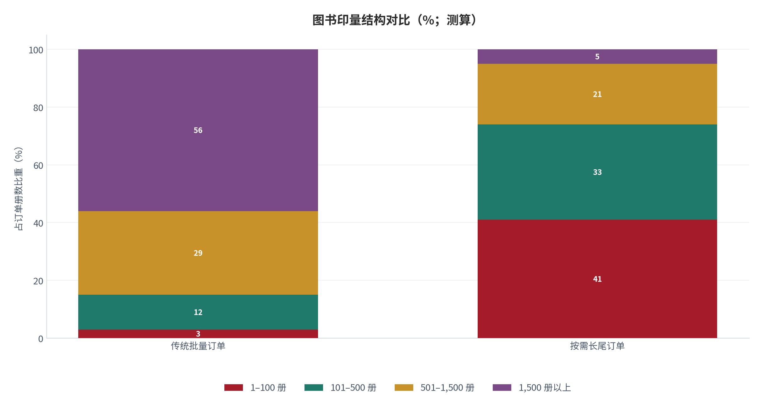 图 3：图书印量结构对比（%；测算）。按订单册数口径分层，锚定数字印刷设备应用结构 [7]与人教社披露的 2,000 册适用边界 [12]。资料来源：测算