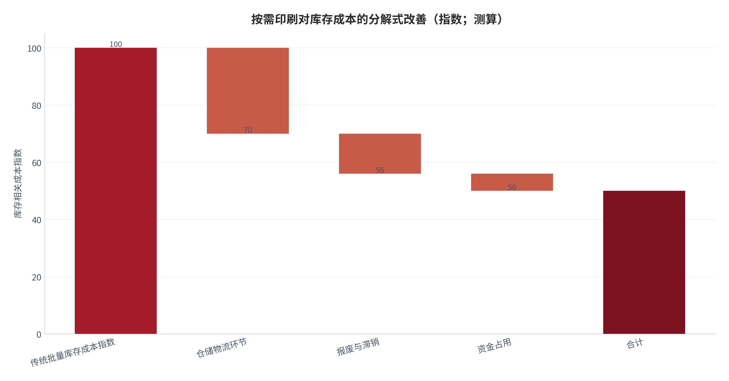图 12：按需印刷对库存成本的分解式改善（指数；测算）。以传统批量模式库存相关成本为 100，锚定按需印刷可消除30% 以上仓储物流成本 [4]。资料来源：测算