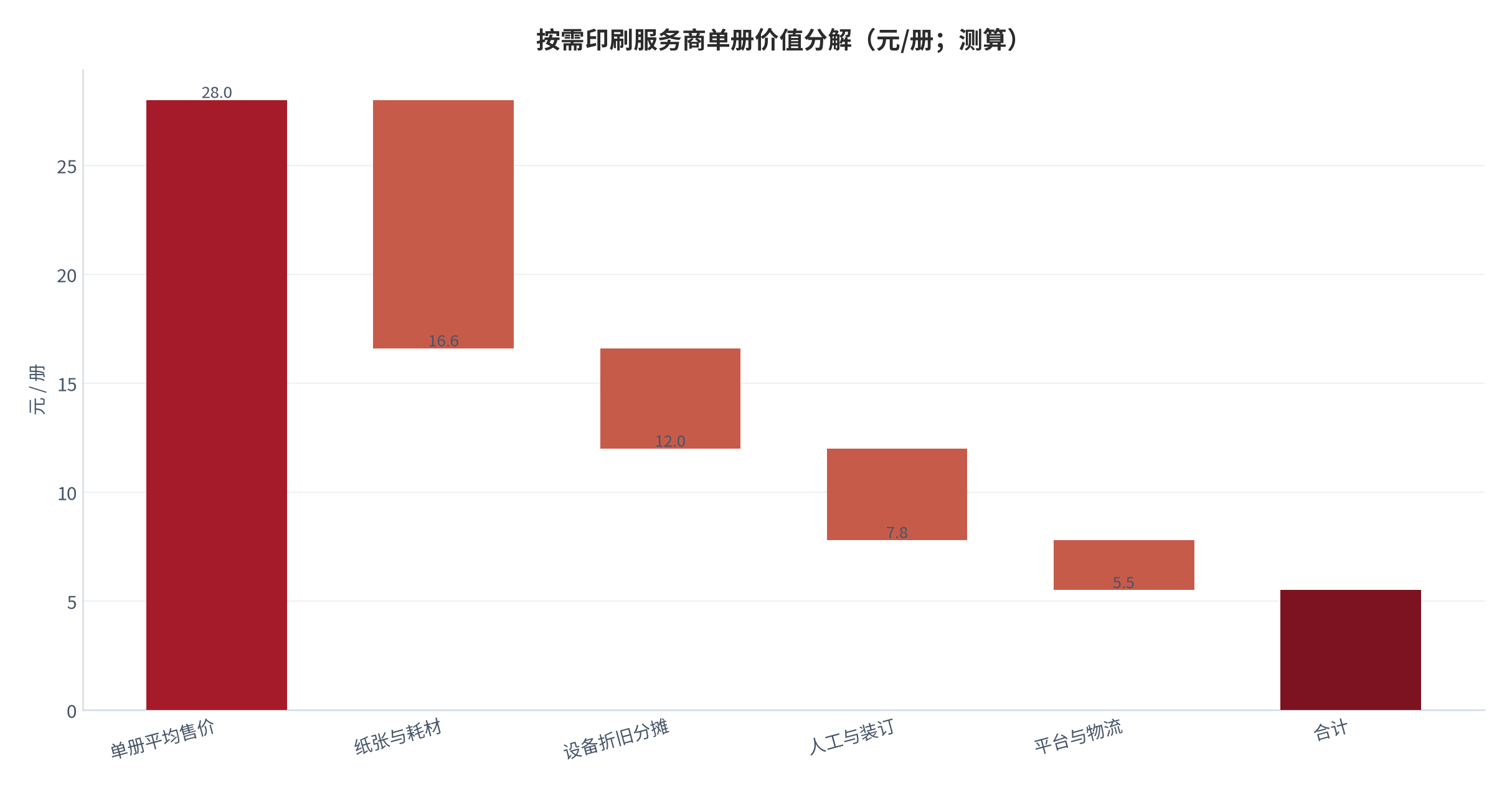 图 10：按需印刷服务商单册价值分解（元/册；测算）。单册均价 28 元锚定短版画册公开报价区间 [11]。资料来源：测算