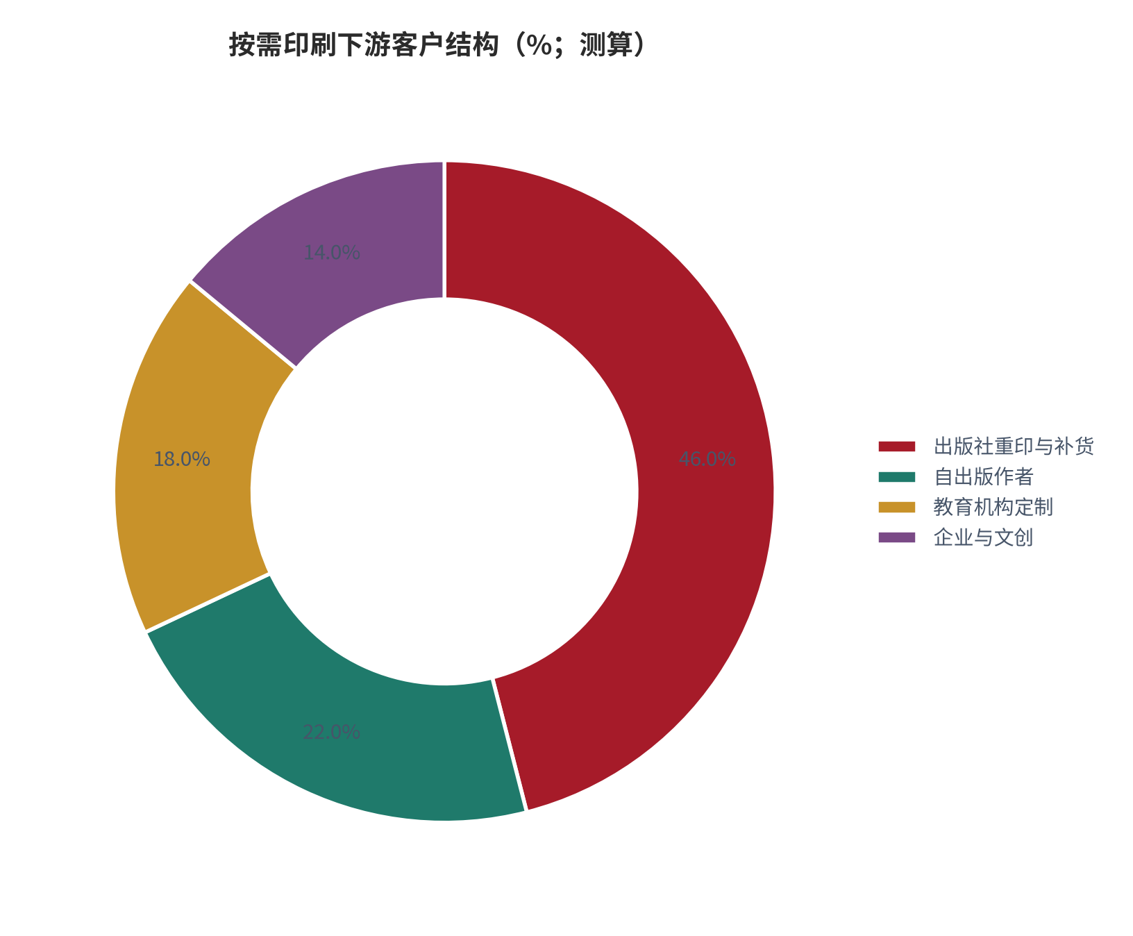 图 11:按需印刷下游客户结构(%;测算)。按订单册数口径。资料来源:测算
