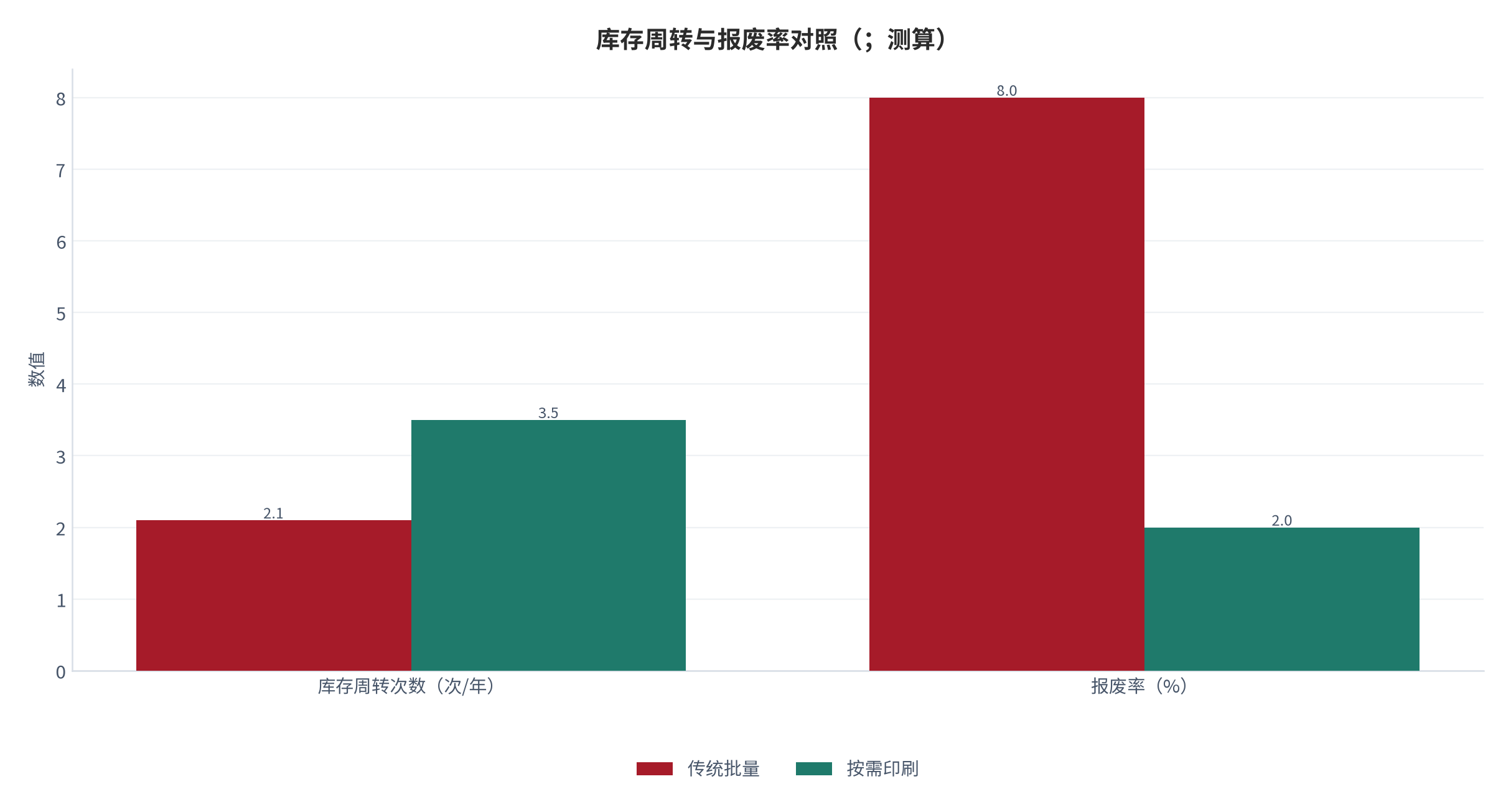 图 13：库存周转与报废率对照（；测算）。按需印刷口径锚定库存周转 3.5 次、报废率 2% 以下 [4]。资料来源：测算