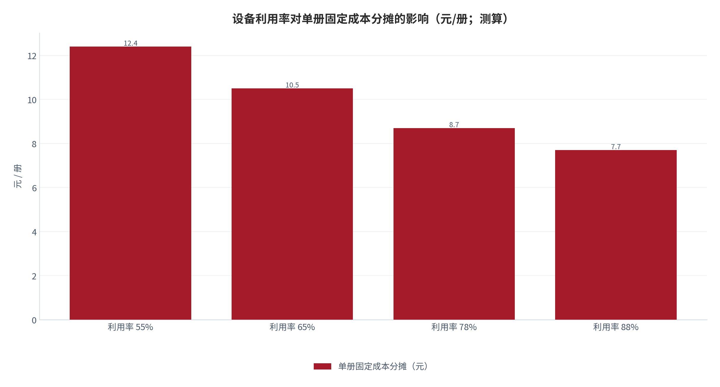 图 14：设备利用率对单册固定成本分摊的影响（元/册；测算）。以头部企业设备利用率超 78% 为基准锚 [3]。资料来源：测算