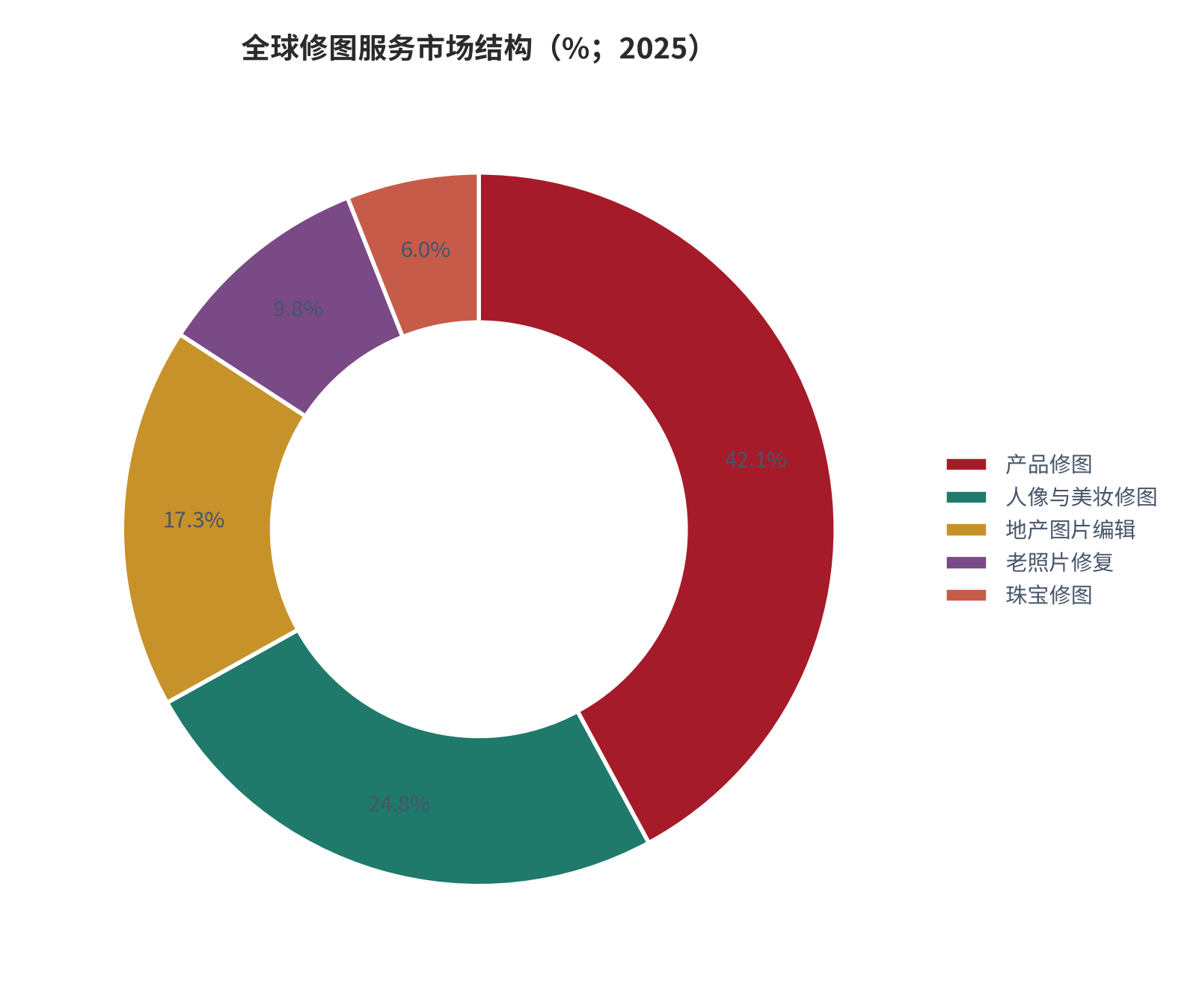 图 1：全球修图服务市场结构（%；2025）。产品修图 42.10%、人像与美妆修图 24.82%、地产图片编辑 17.28%、老照片修复 9.80%、珠宝修图 6.00%。资料来源：修图服务行业研究 [2]