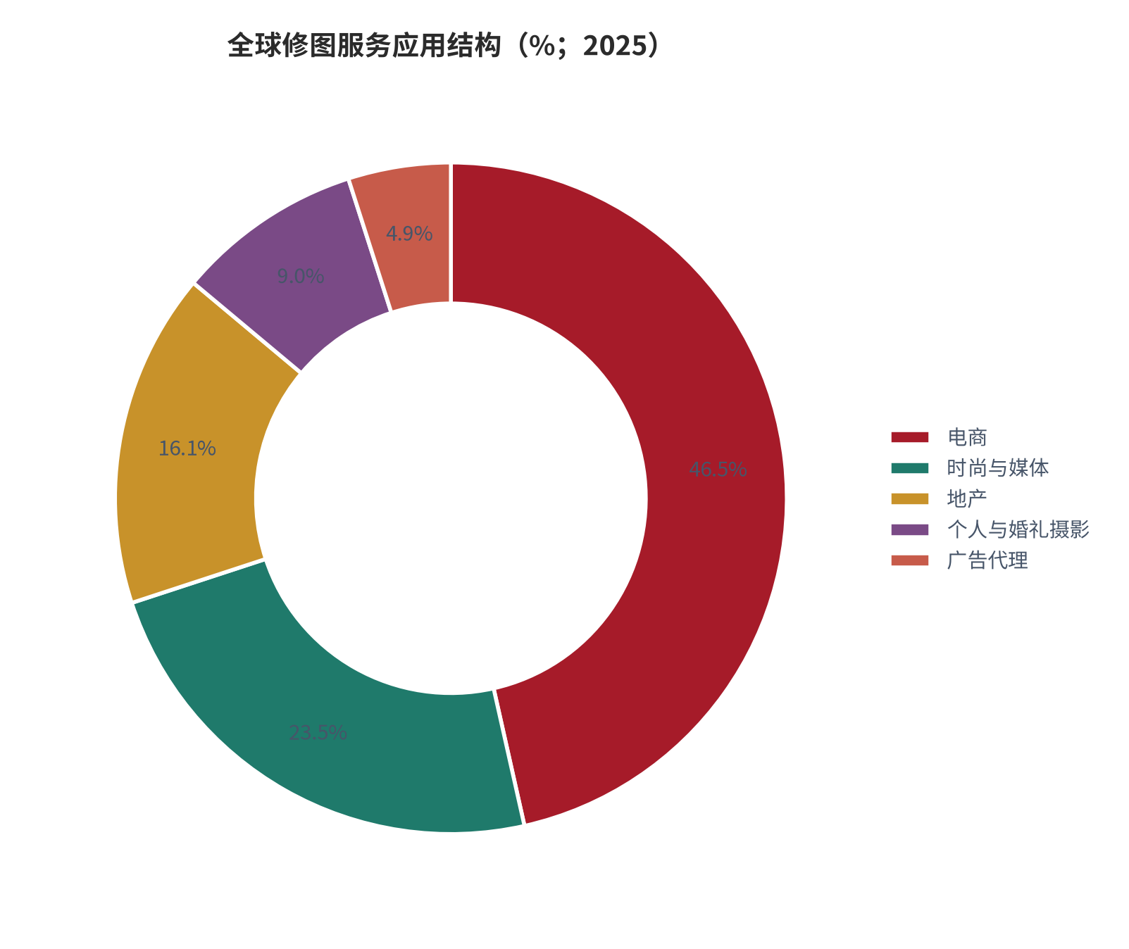 图 3：全球修图服务应用结构（%；2025）。电商 46.48%、时尚与媒体 23.47%、地产 16.13%、个人与婚礼摄影 8.97%、广告代理 4.94%。资料来源：修图服务行业研究 [2]