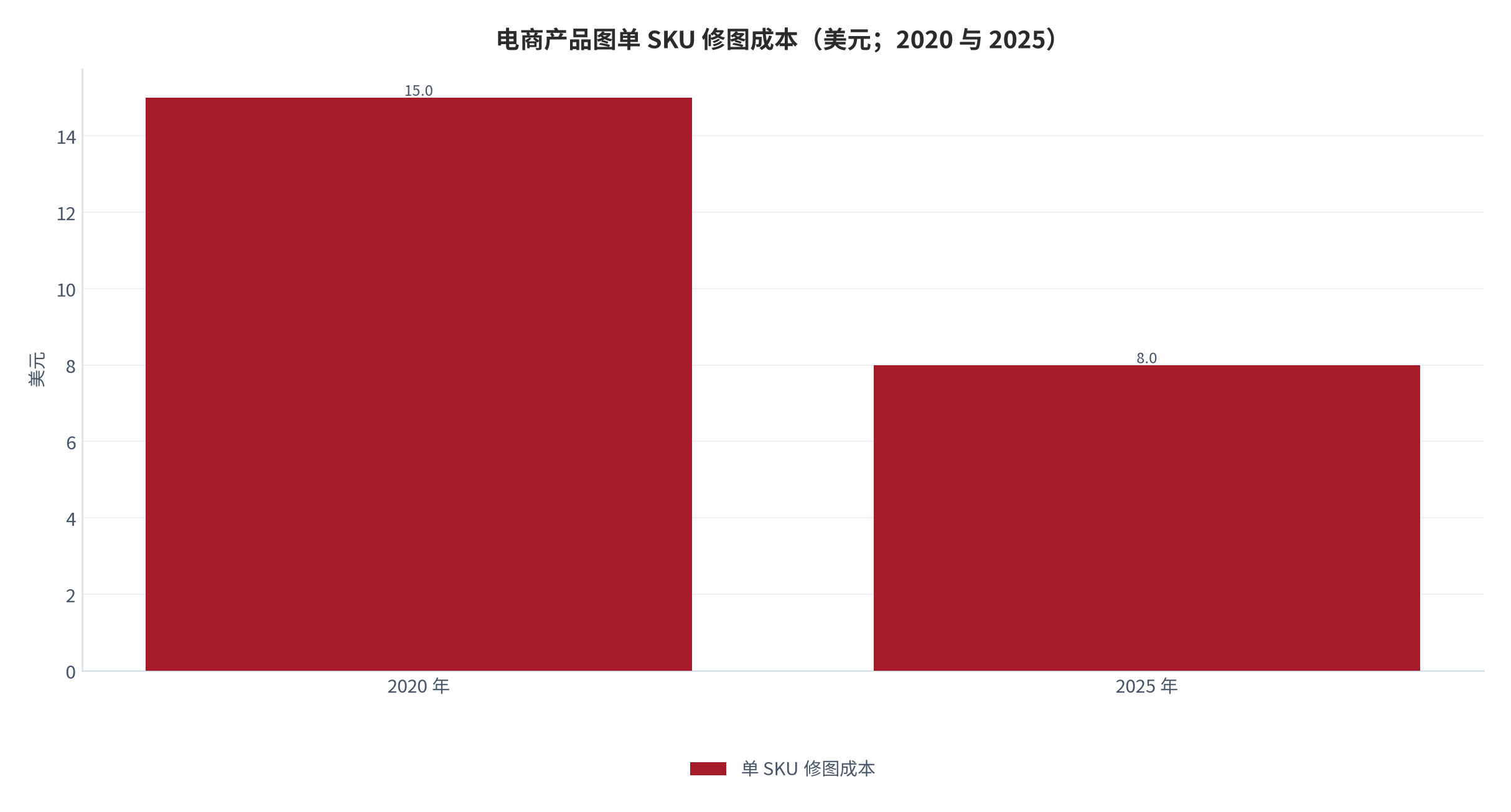 图 2：电商产品图单 SKU 修图成本（美元；2020 与 2025）。从 2020 年的 15 美元降至 2025 年的约 8 美元。资料来源：摄影服务市场研究 [1]