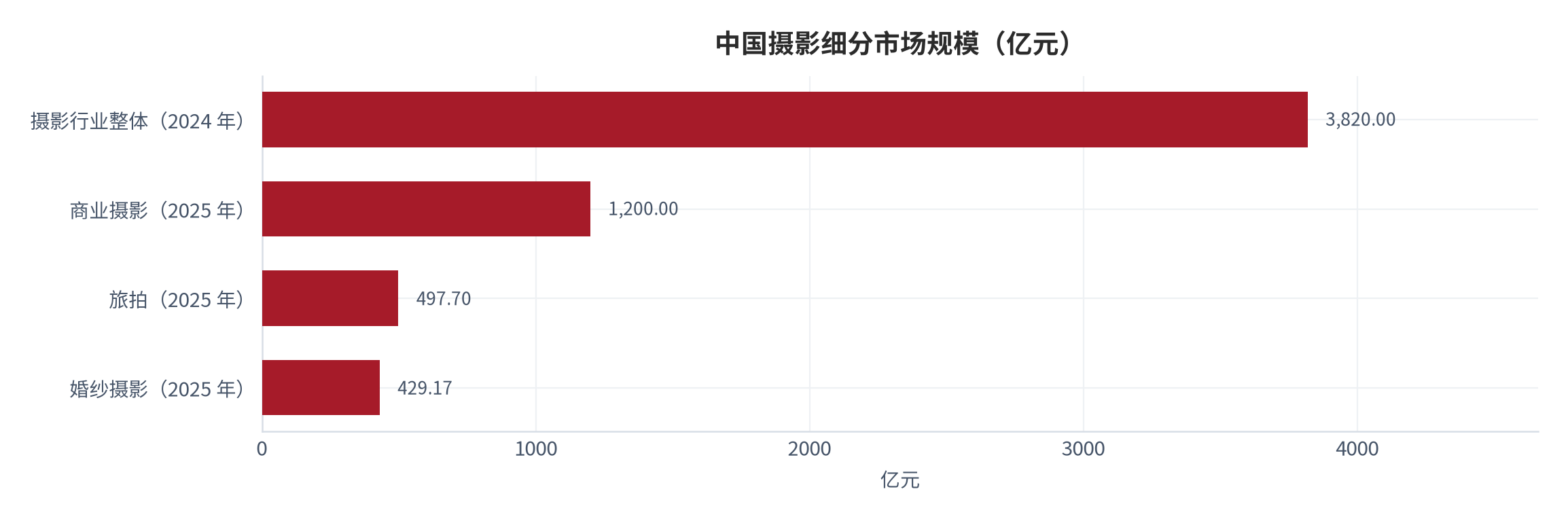 图 5：中国摄影细分市场规模（亿元）。摄影行业整体 3,820 亿元（2024 年）、商业摄影 1,200 亿元、旅拍 497.7 亿元、婚纱摄影 429.17 亿元（均为 2025 年）。资料来源：行业研究报告与咨询机构统计 [3][5]
