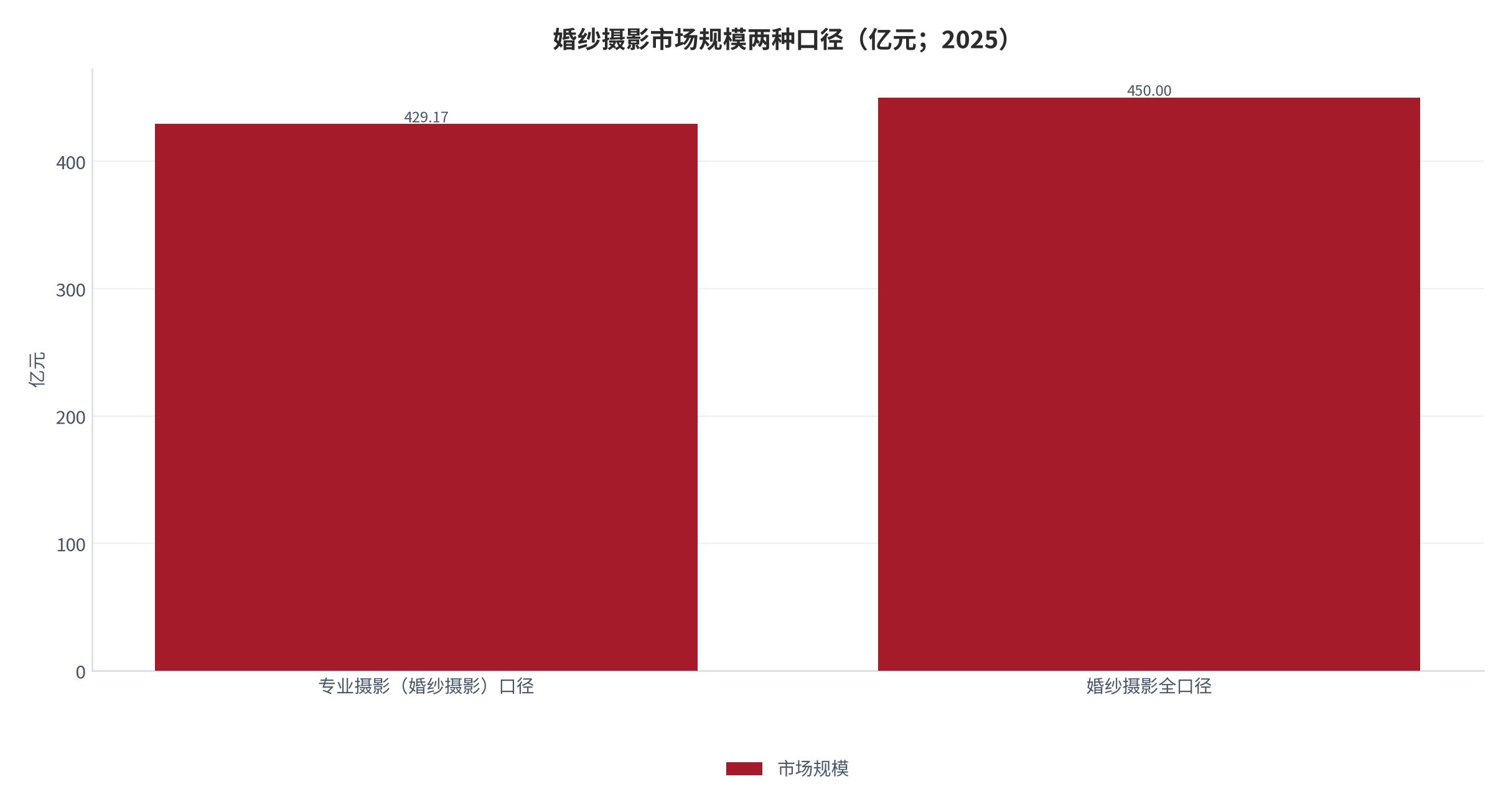 图 8：婚纱摄影市场规模两种口径（亿元；2025）。专业摄影（婚纱摄影）口径 429.17 亿元，婚纱摄影全口径 450.00 亿元。资料来源：行业研究报告 [3]