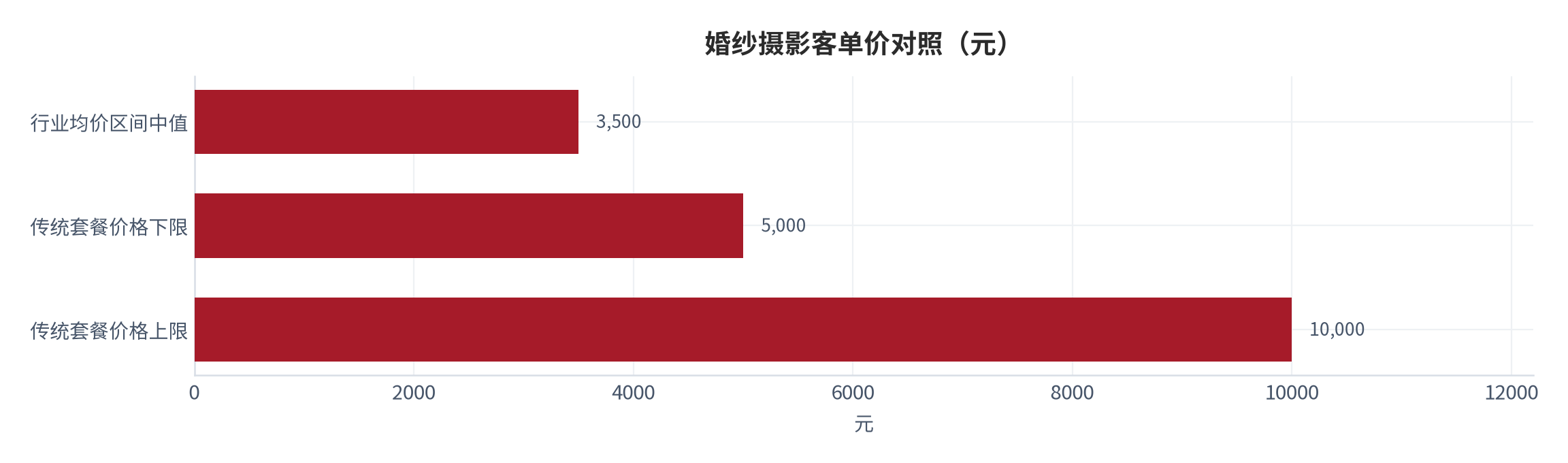 图 6：婚纱摄影客单价对照（元）。行业均价区间中值 3,500 元、传统套餐价格下限 5,000 元、上限 10,000 元。资料来源：摄影工作室行业研究 [5]