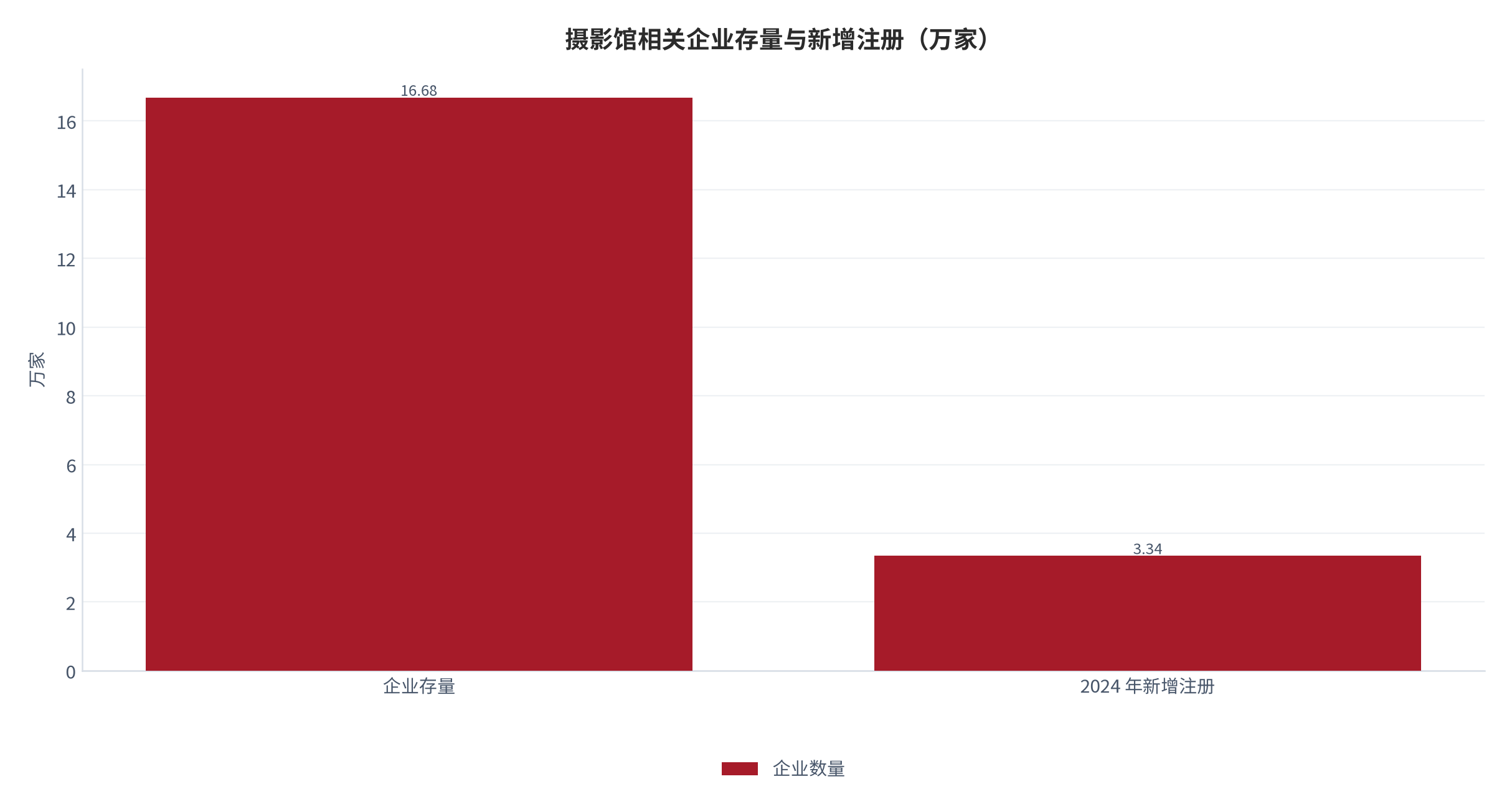 图 11：摄影馆相关企业存量与新增注册（万家）。存量 16.68 万家，2024 年新增注册 3.34 万家、同比增长 40.18%。资料来源：摄影工作室行业研究 [5]