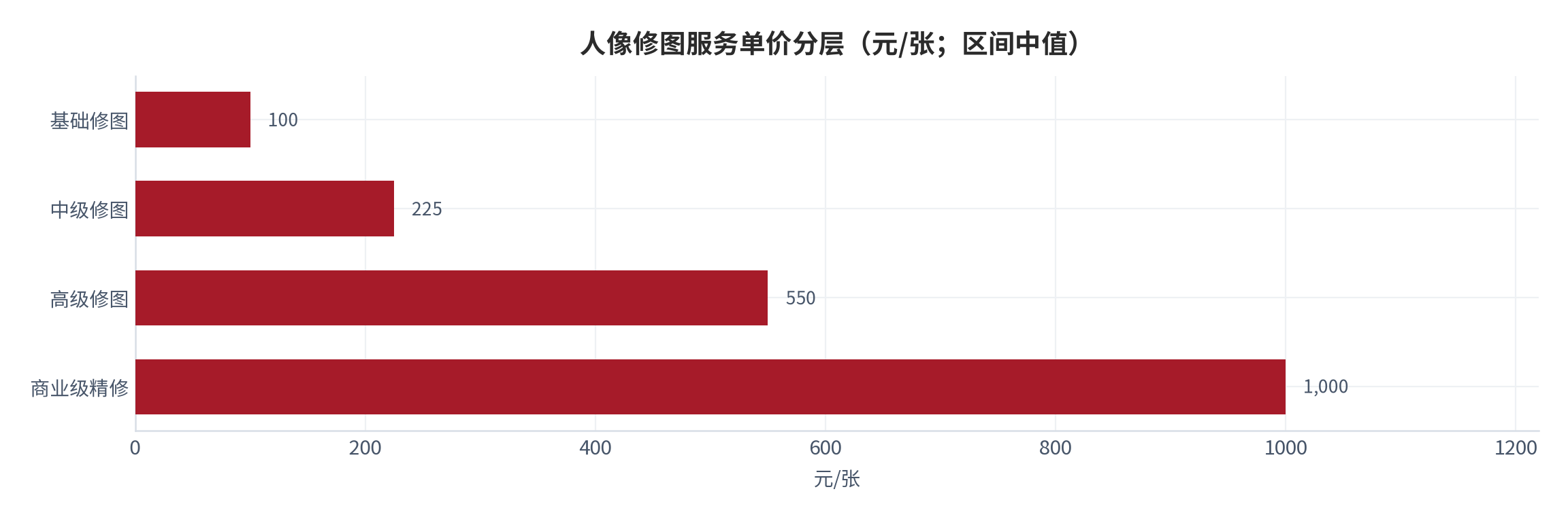 图 12：人像修图服务单价分层（元/张；区间中值）。基础修图 100 元、中级修图 225 元、高级修图 550 元、商业级精修 1000 元。资料来源：影楼后期修图行业报价 [4]